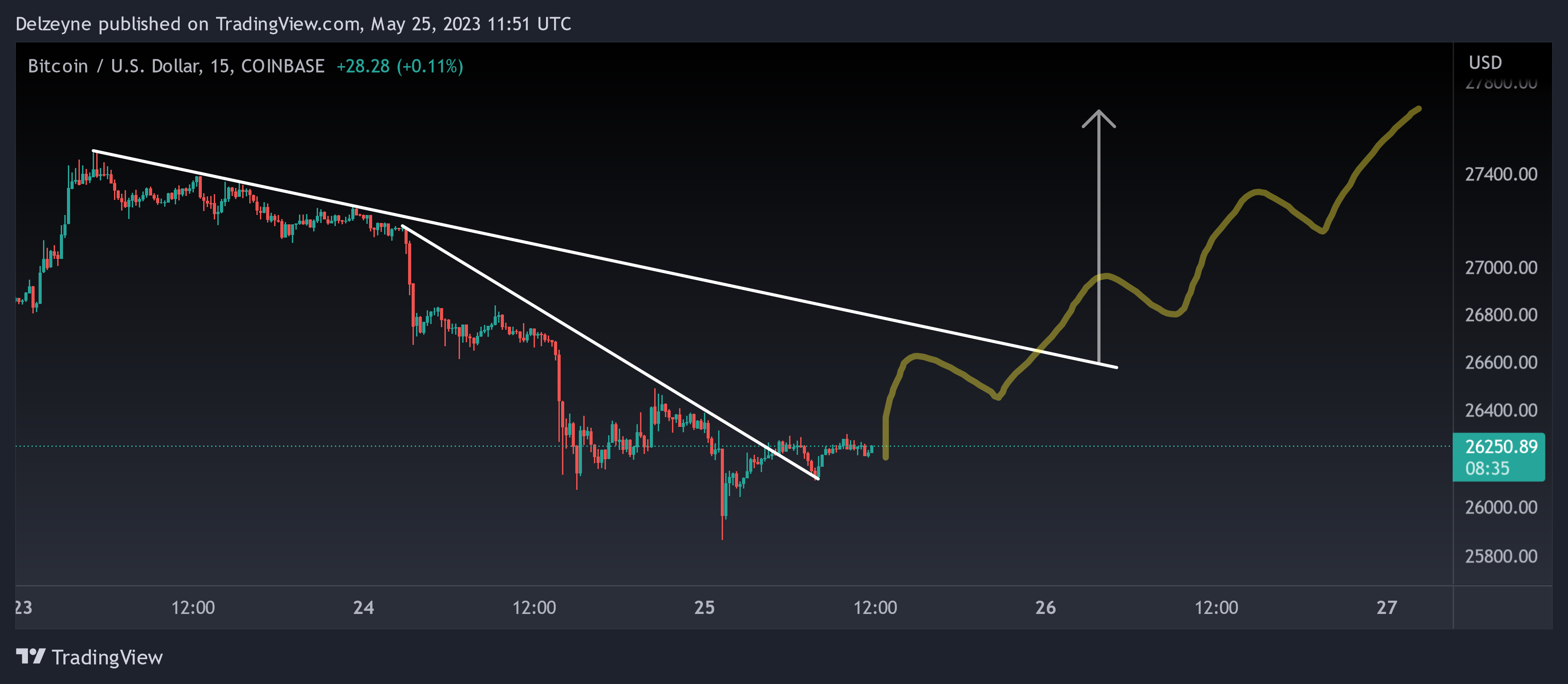 COINBASE:BTCUSD Chart Image by Delzeyne