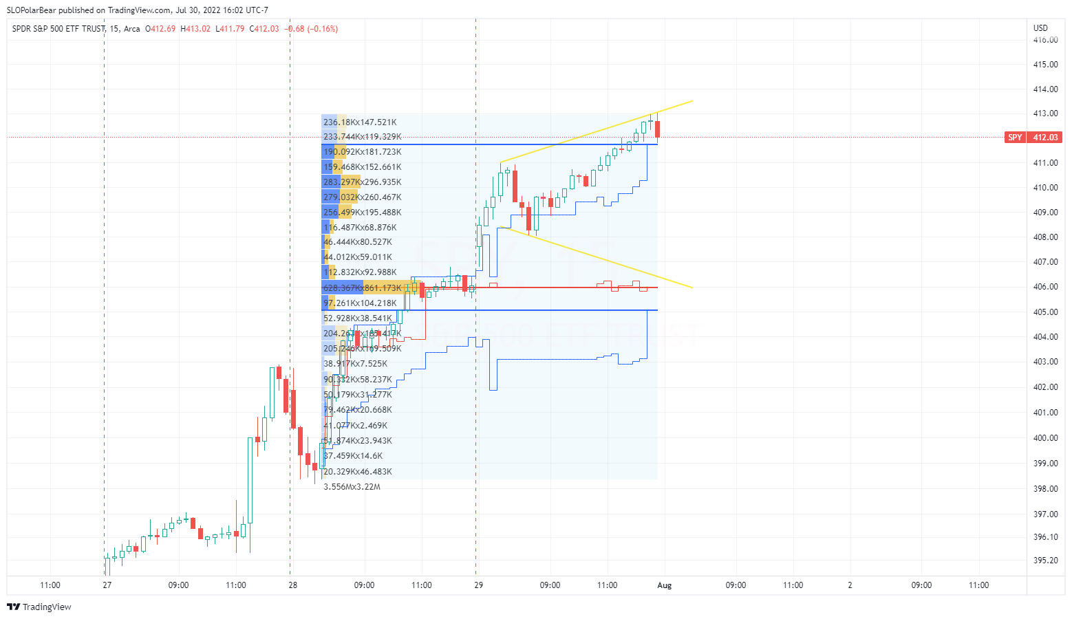 AMEX:SPY Chart Image by SLOPolarBear
