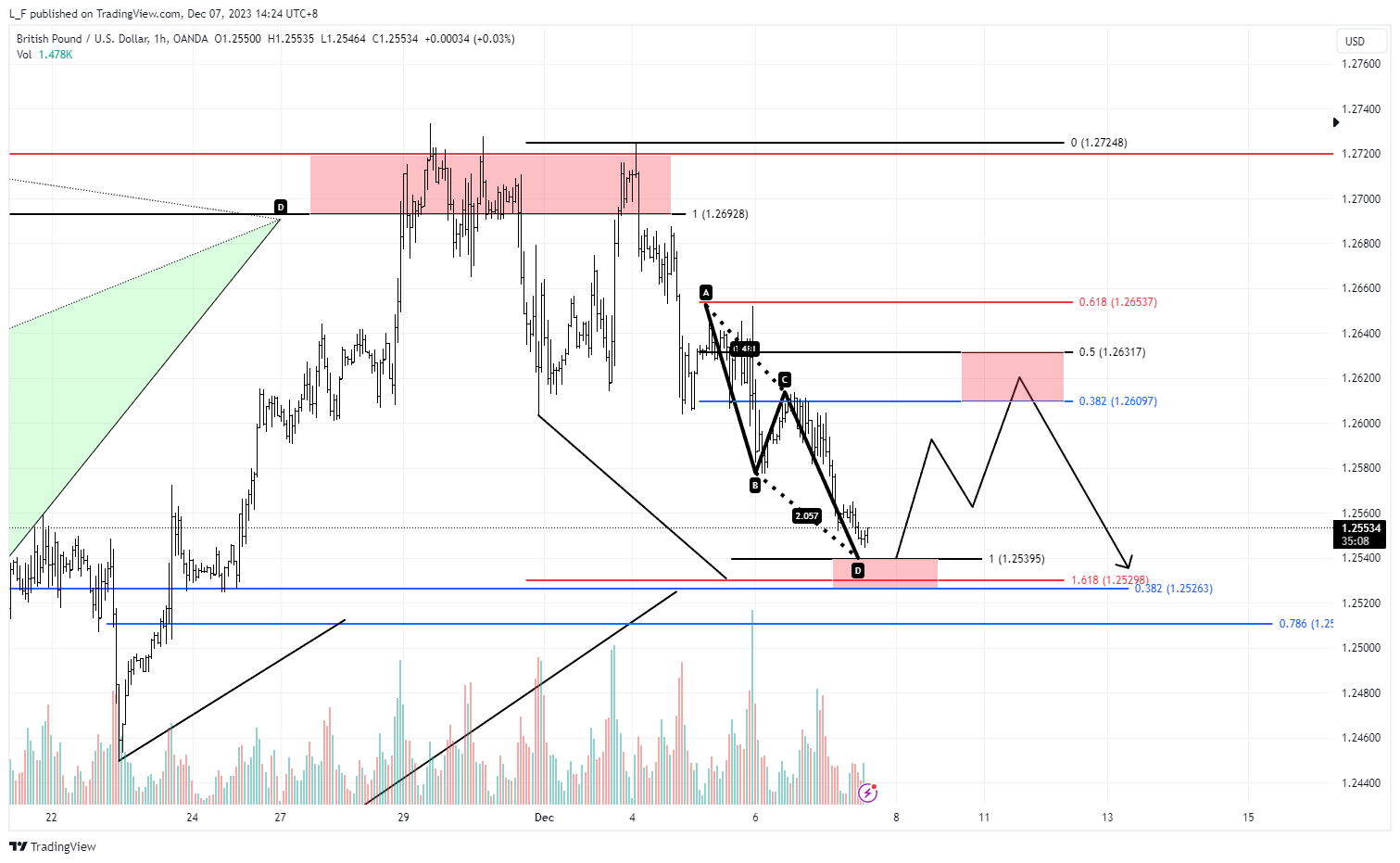 OANDA:GBPUSD Chart Image by L_F