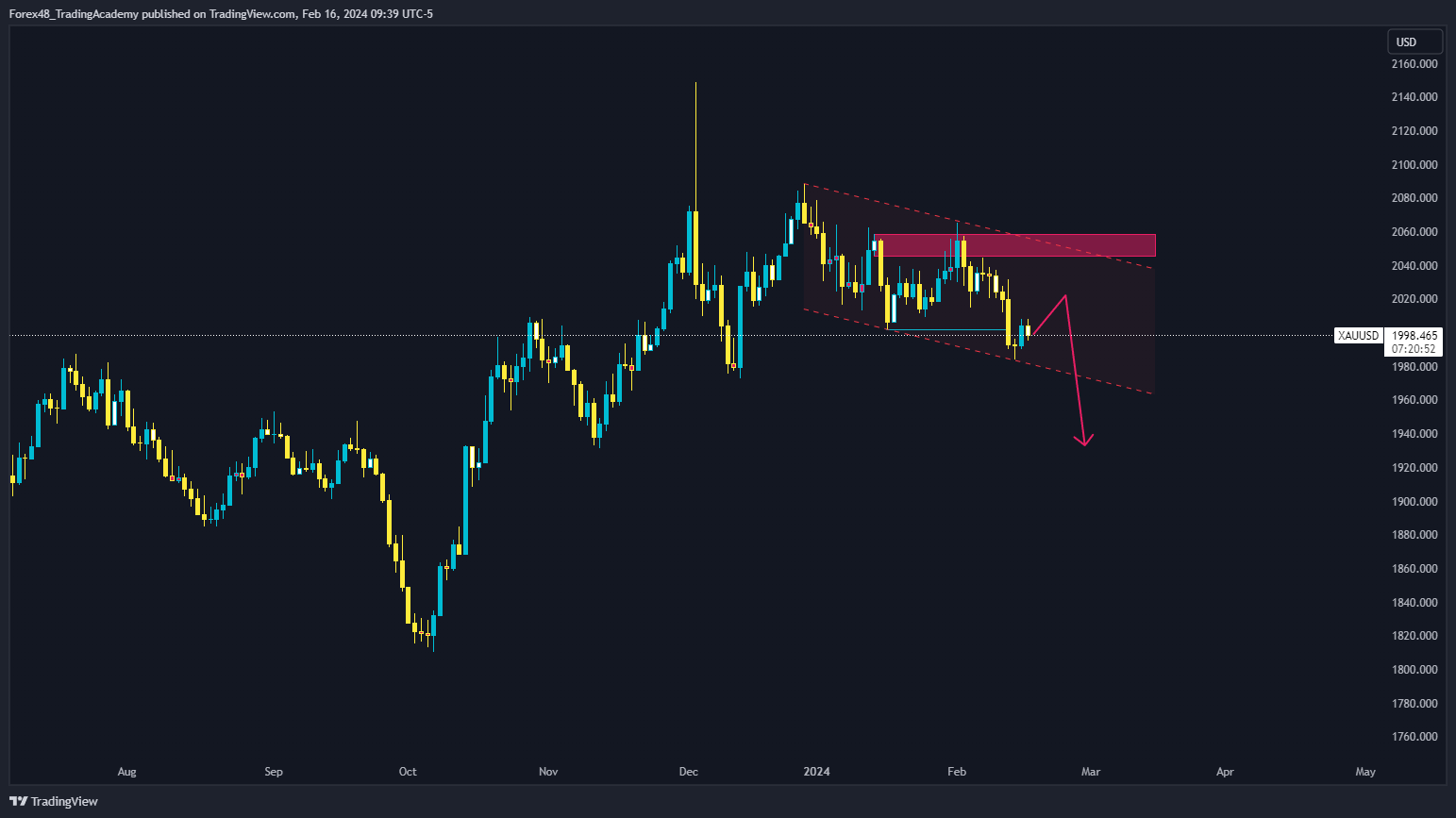 OANDA:XAUUSD Chart Image by EdgeTradingJourney