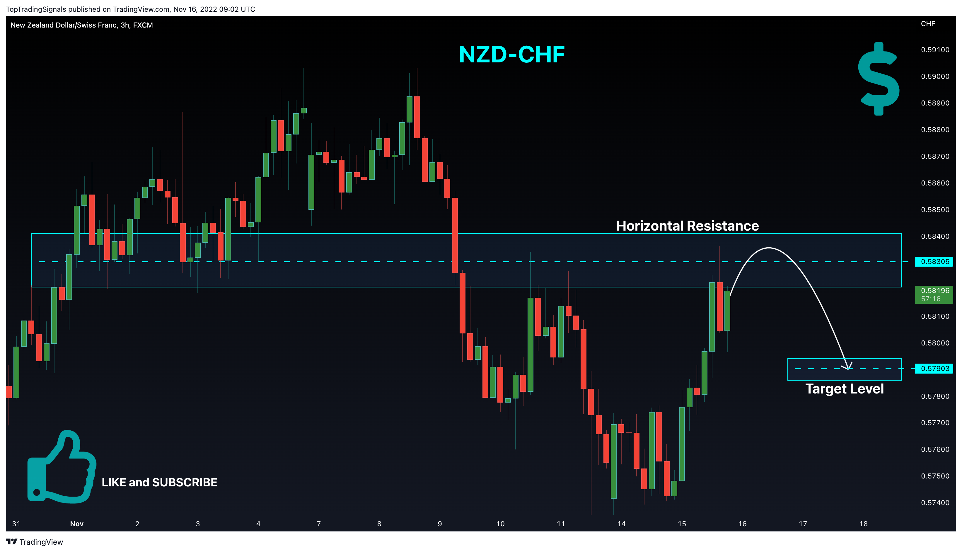 FX:NZDCHF Chart Image by TopTradingSignals