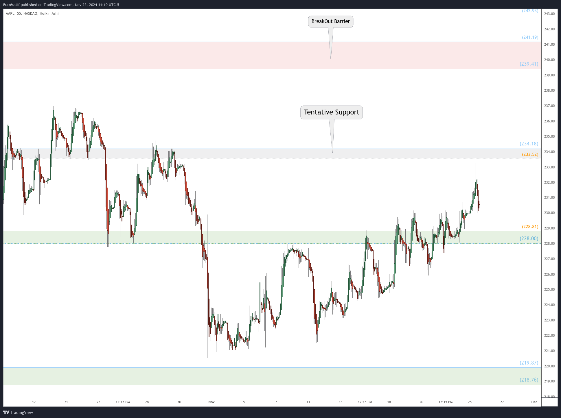 BATS:AAPL Chart Image by EuroMotif