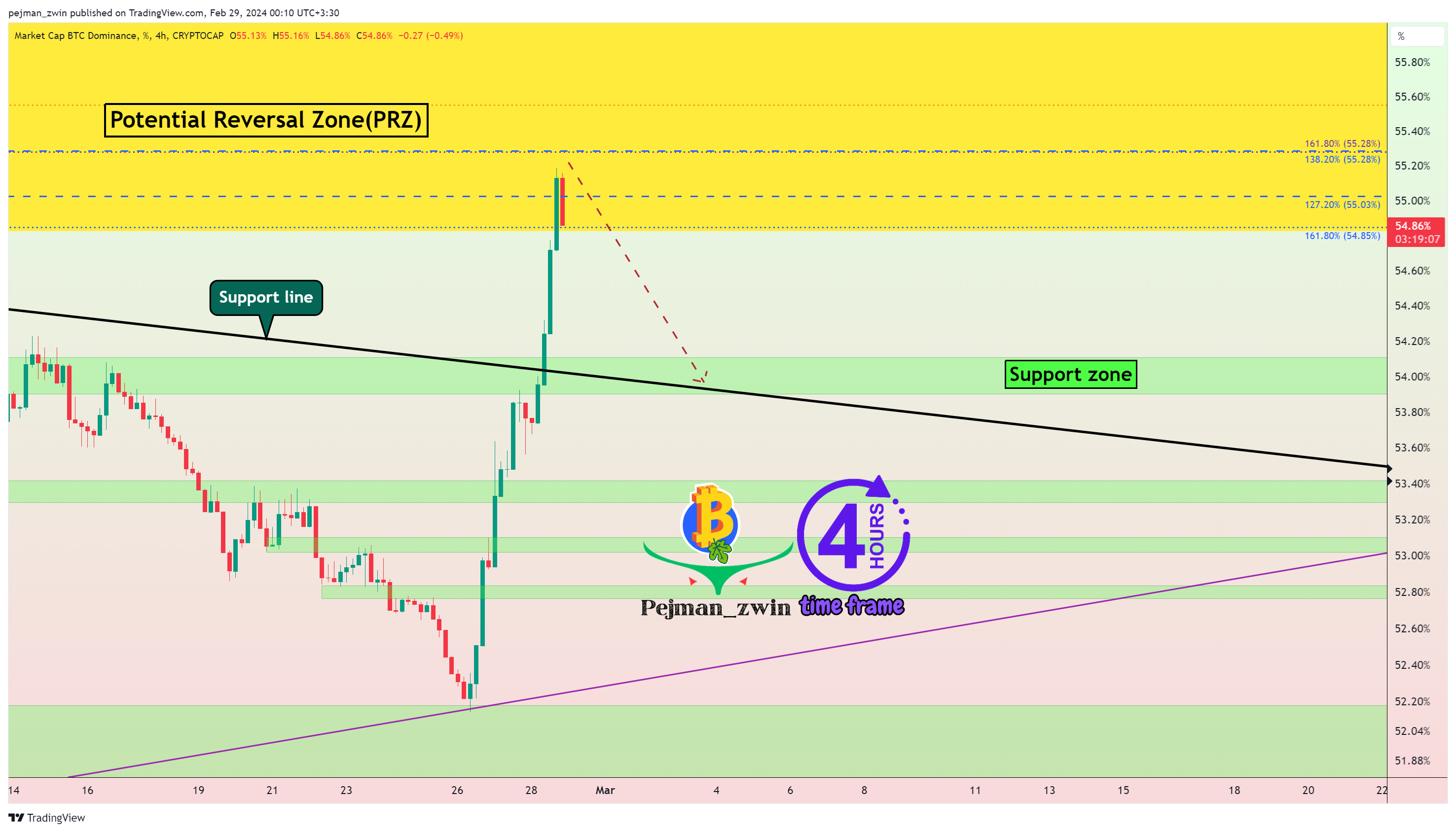 CRYPTOCAP:BTC.D Chart Image by pejman_zwin