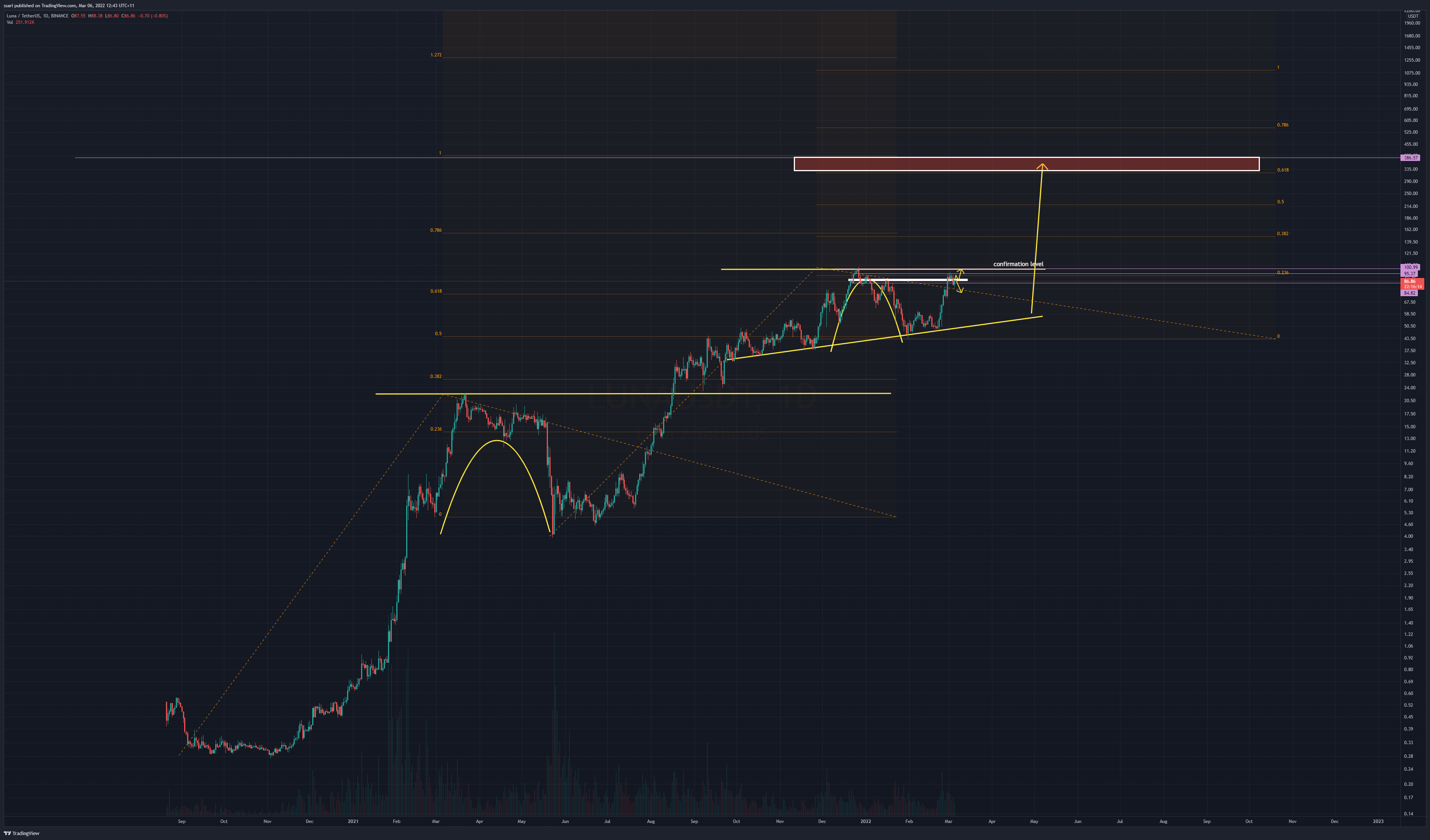BINANCE:LUNAUSDT Chart Image by ssari