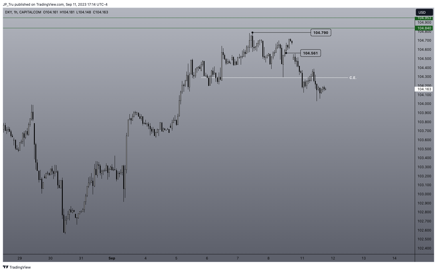 CAPITALCOM:DXY Chart Image by JP_Tru