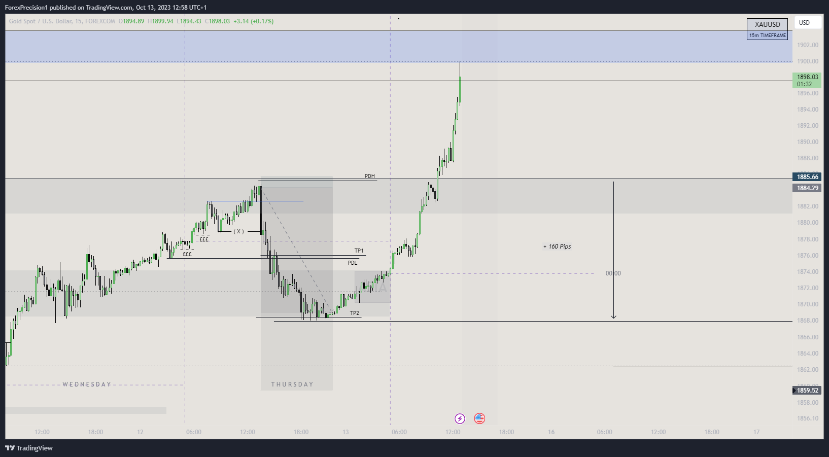FOREXCOM:XAUUSD Chart Image by BlackWatch01