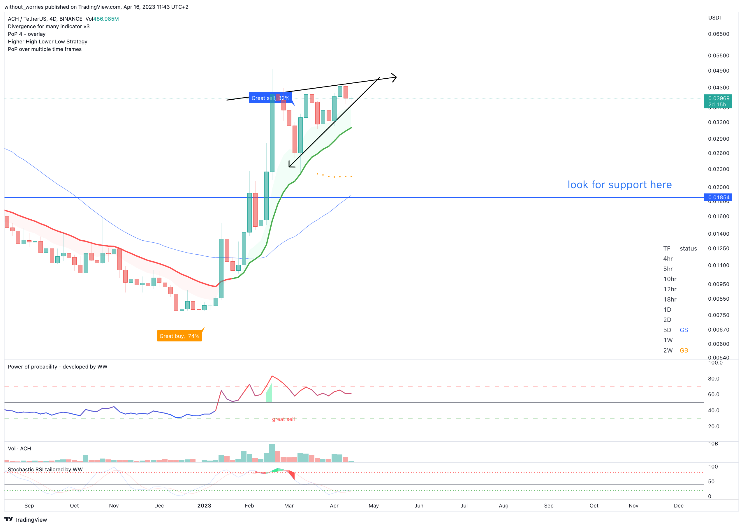 BINANCE:ACHUSDT Chart Image by without_worries
