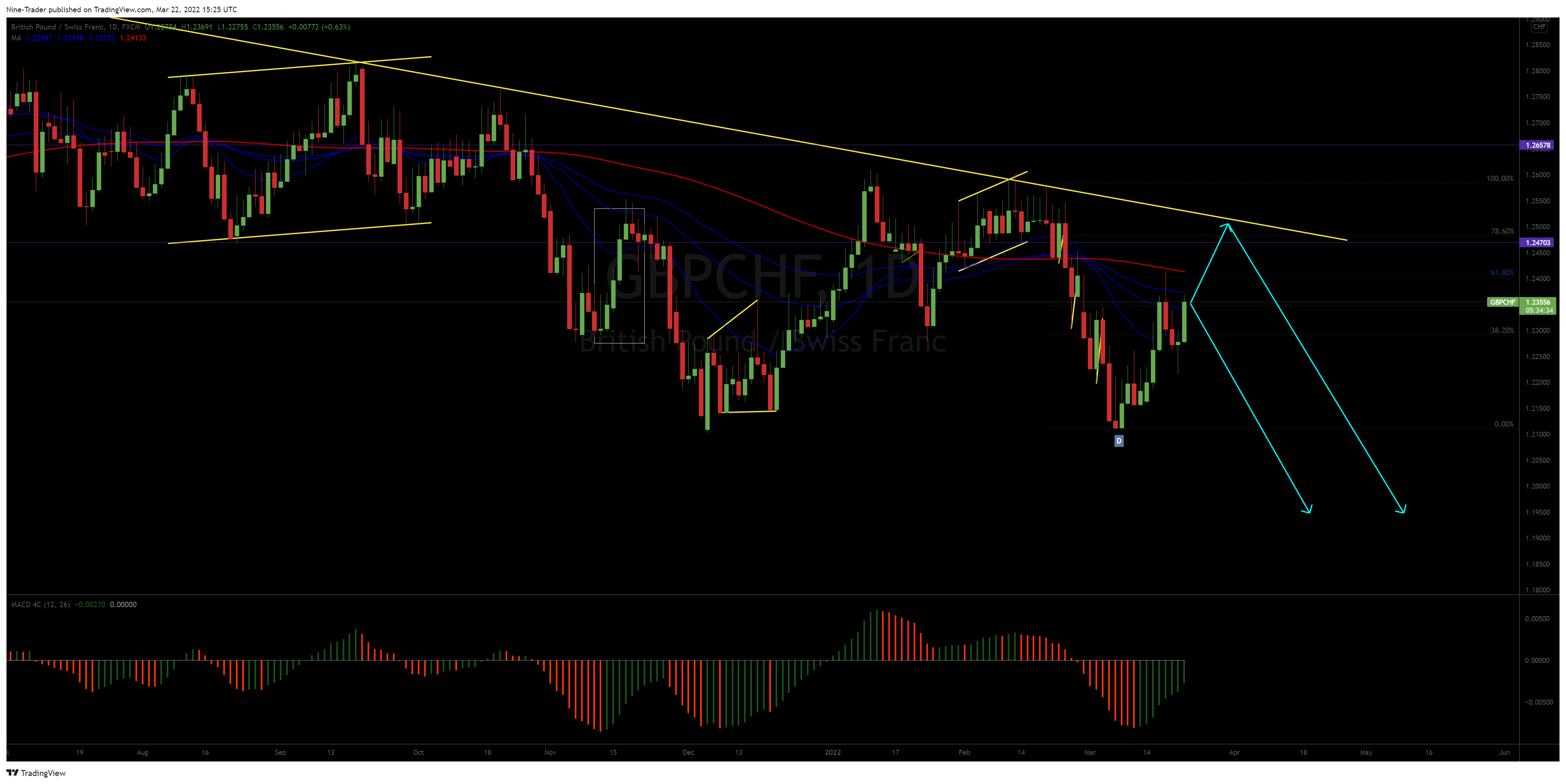 FX:GBPCHF Chart Image by Nine-Trader