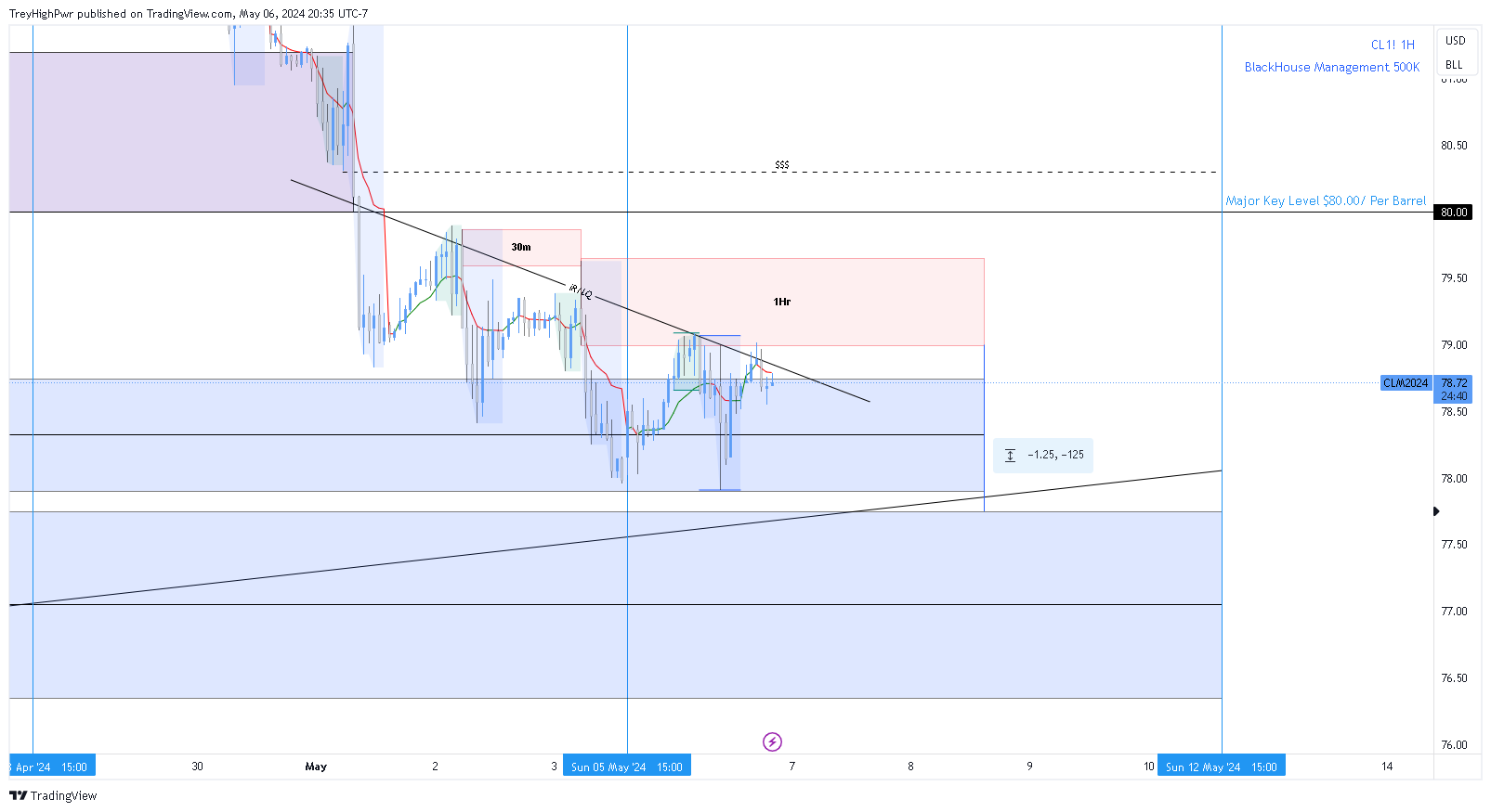 NYMEX:CL1! Chart Image by TreyHighPwr