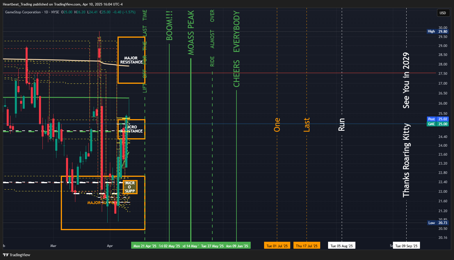 BATS:GME Chart Image by Heartbeat_Trading