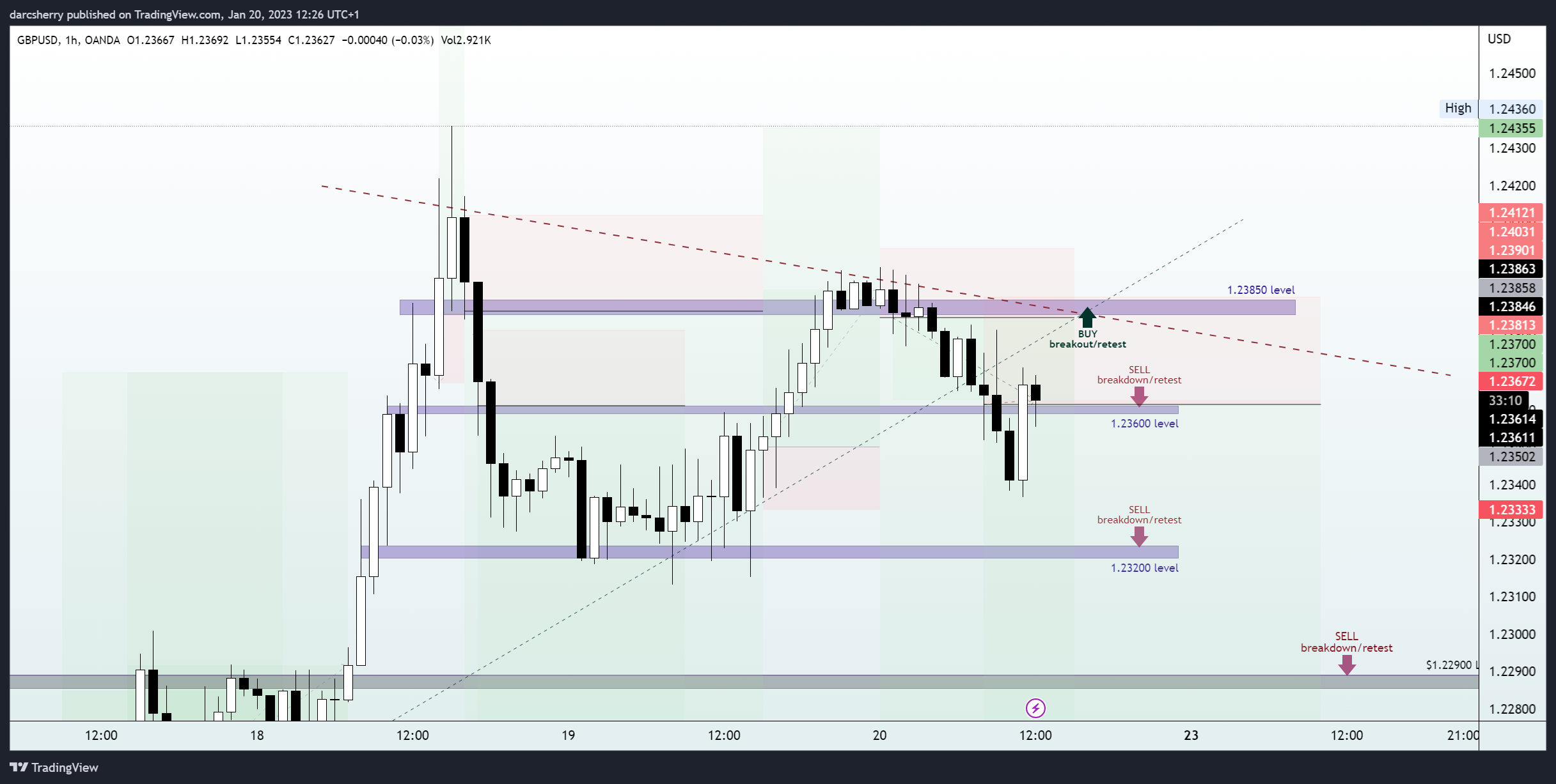 OANDA:GBPUSD Chart Image by darcsherry