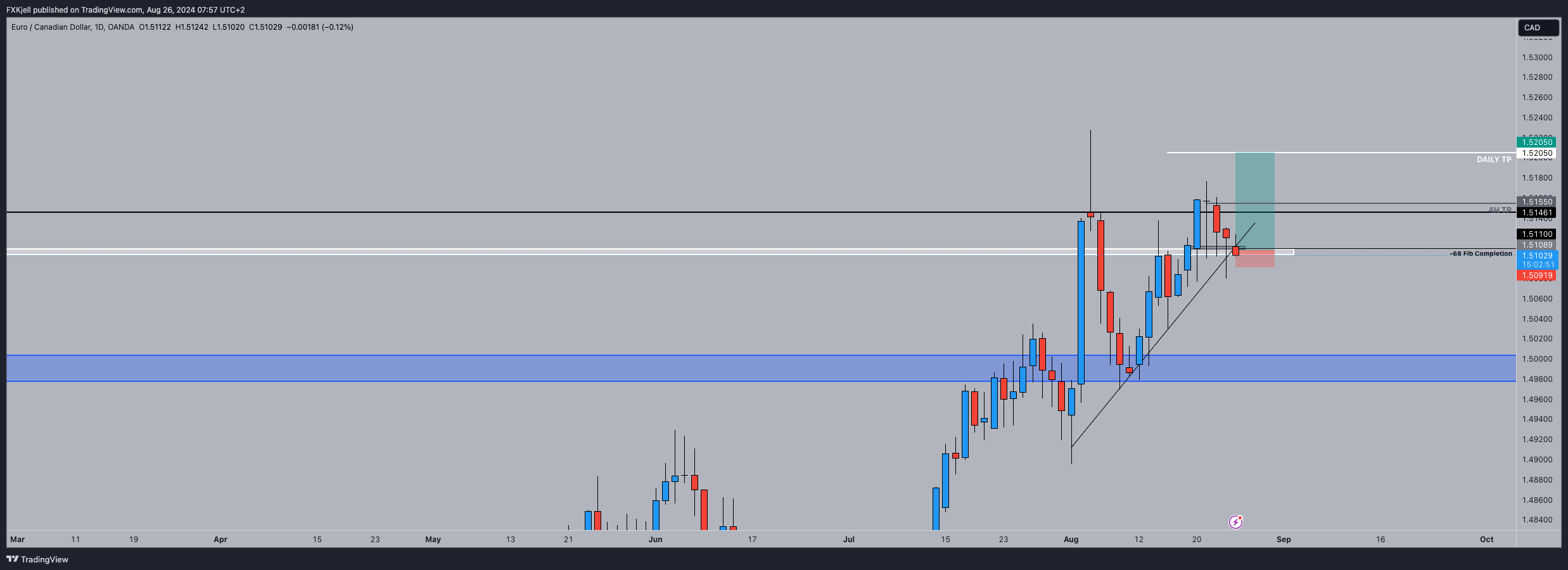 OANDA:EURCAD Chart Image by Pipjager