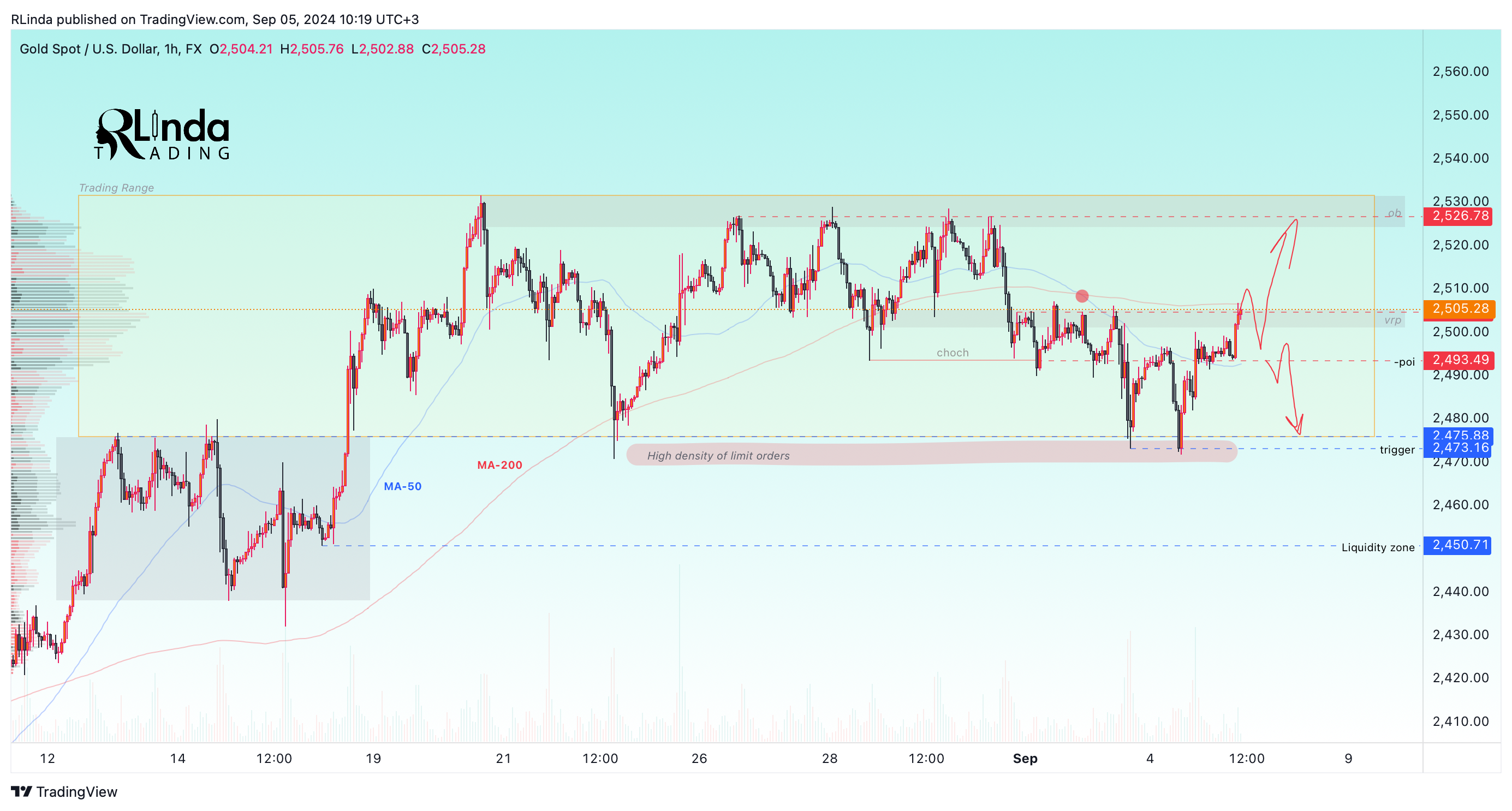 FX:XAUUSD Chart Image by RLinda