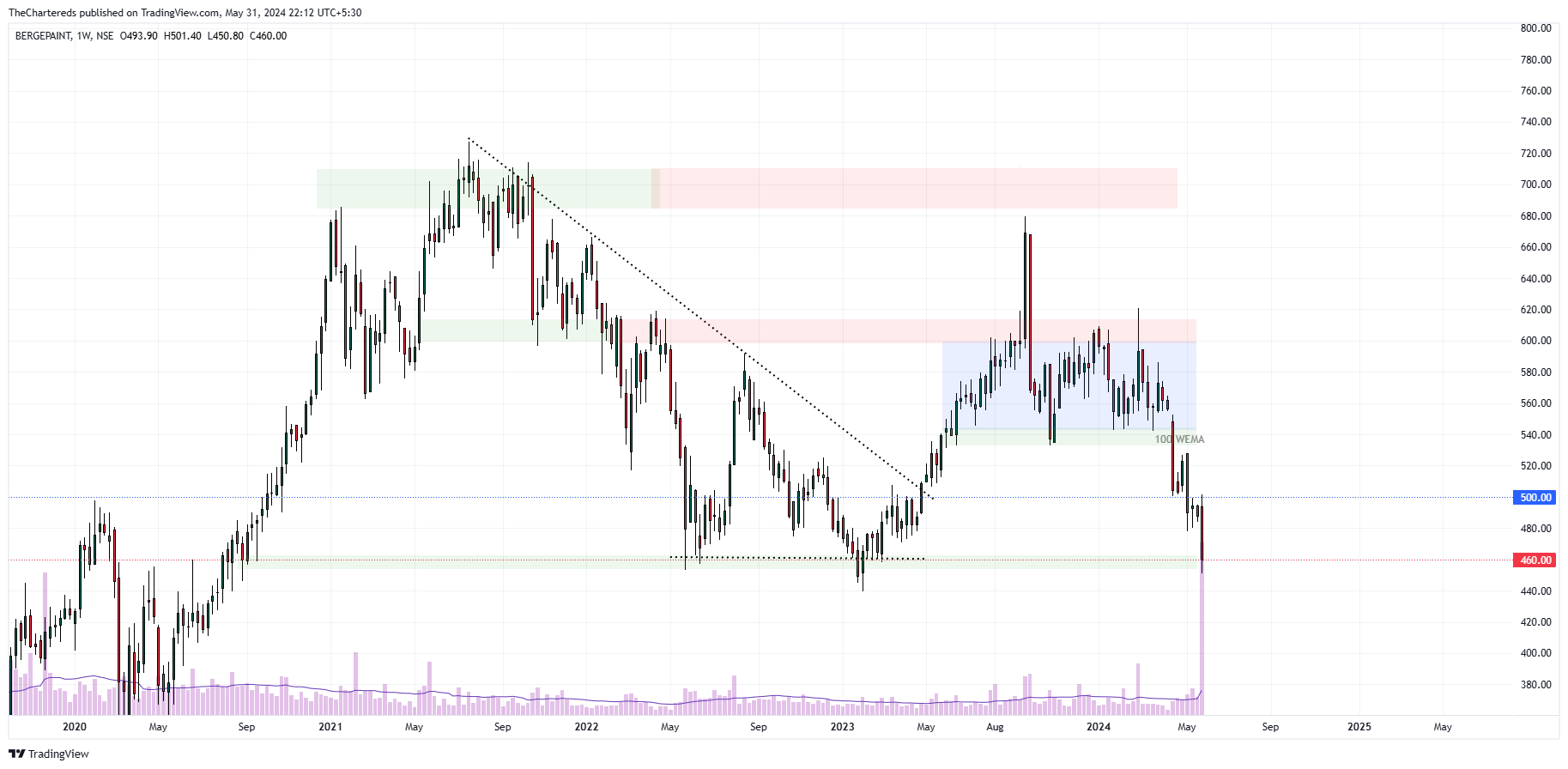 NSE:BERGEPAINT Chart Image by TheChartereds