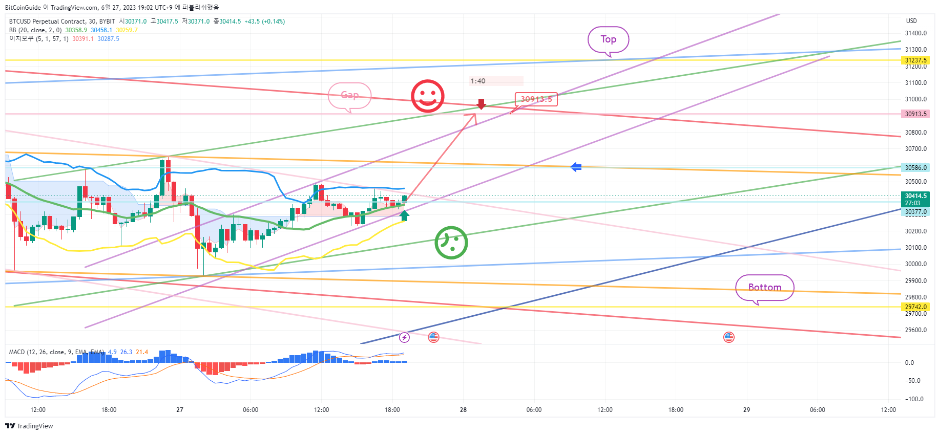 BYBIT:BTCUSD.P Chart Image by BitCoinGuide