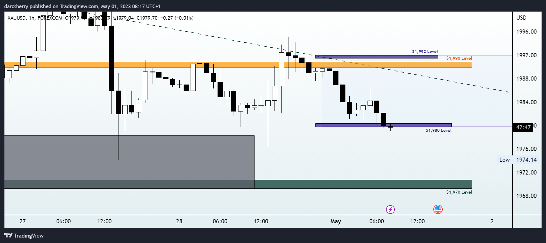 FOREXCOM:XAUUSD Chart Image by darcsherry