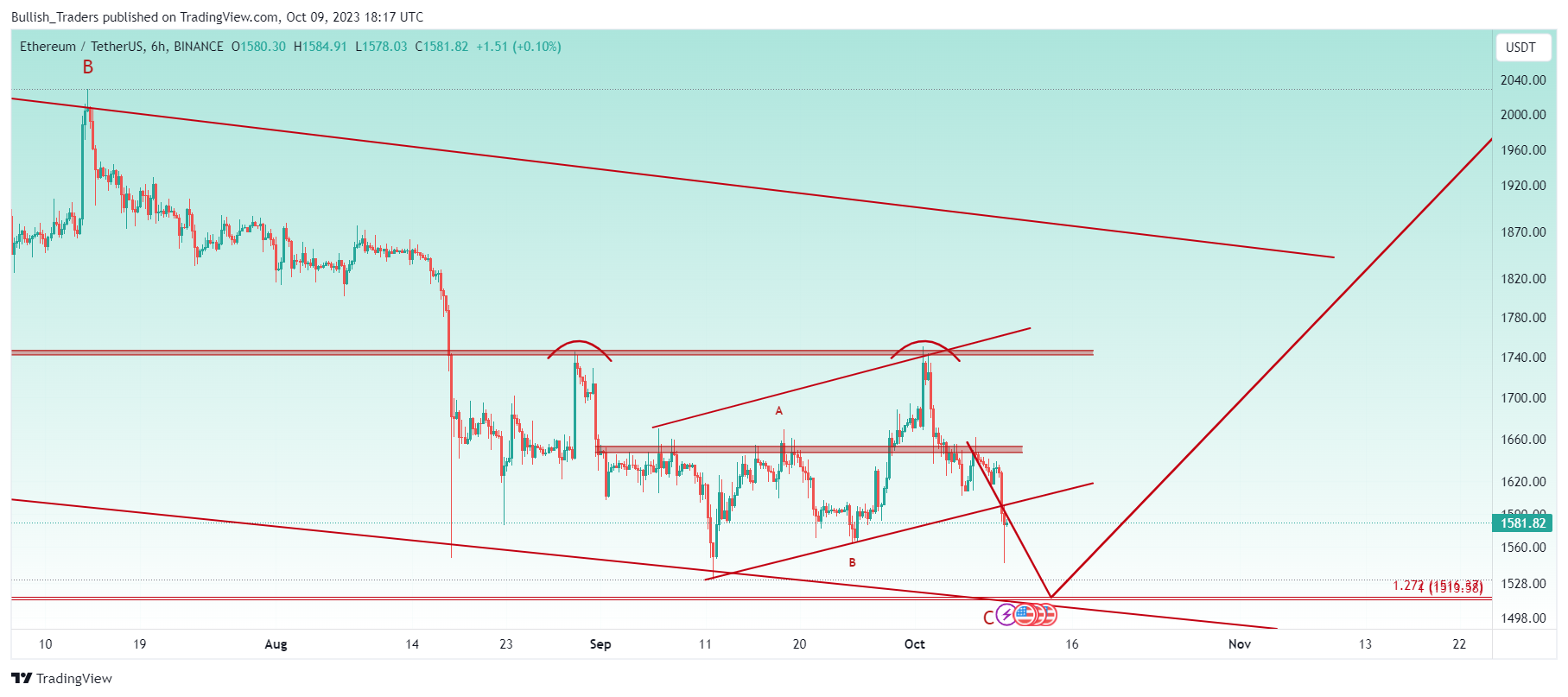BINANCE:ETHUSDT Chart Image by Bullish_Traders
