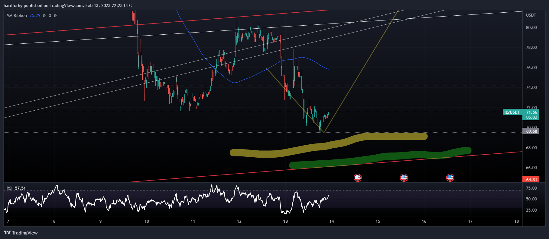 BINANCE:ILVUSDT Chart Image by hardforky
