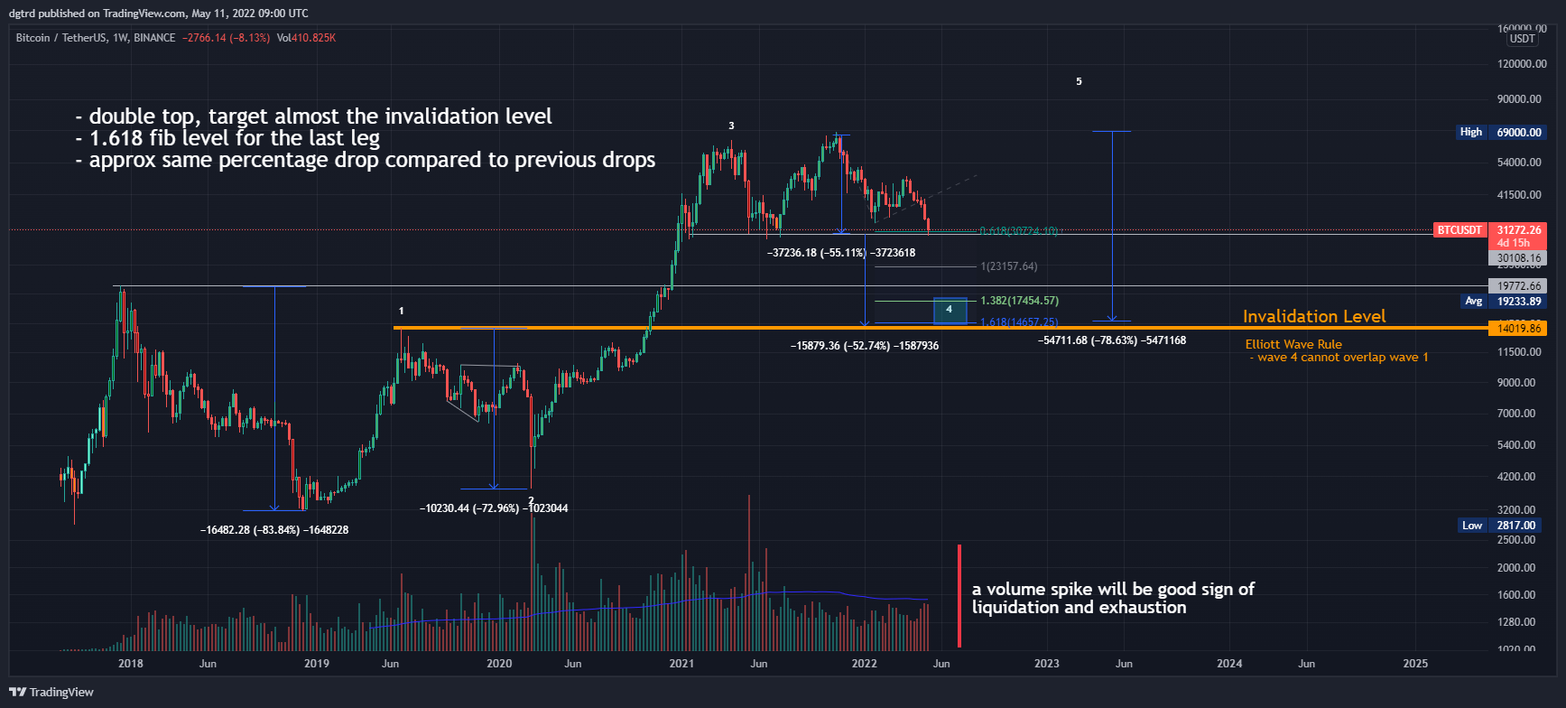 BINANCE:BTCUSDT Chart Image by dgtrd