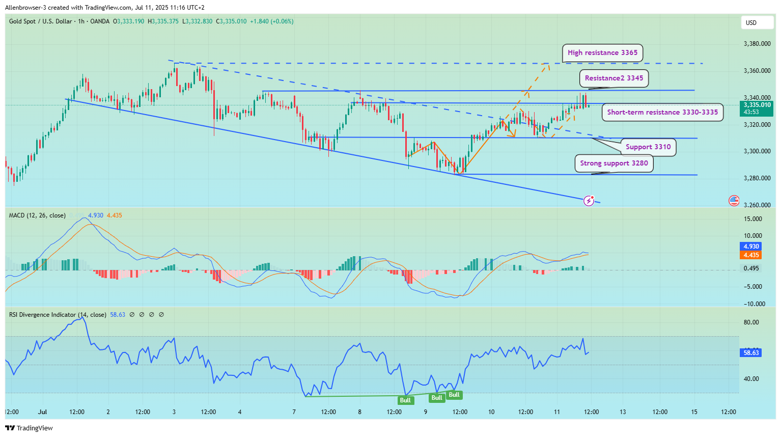 OANDA:XAUUSD Chart Image by Allenbrowser-3