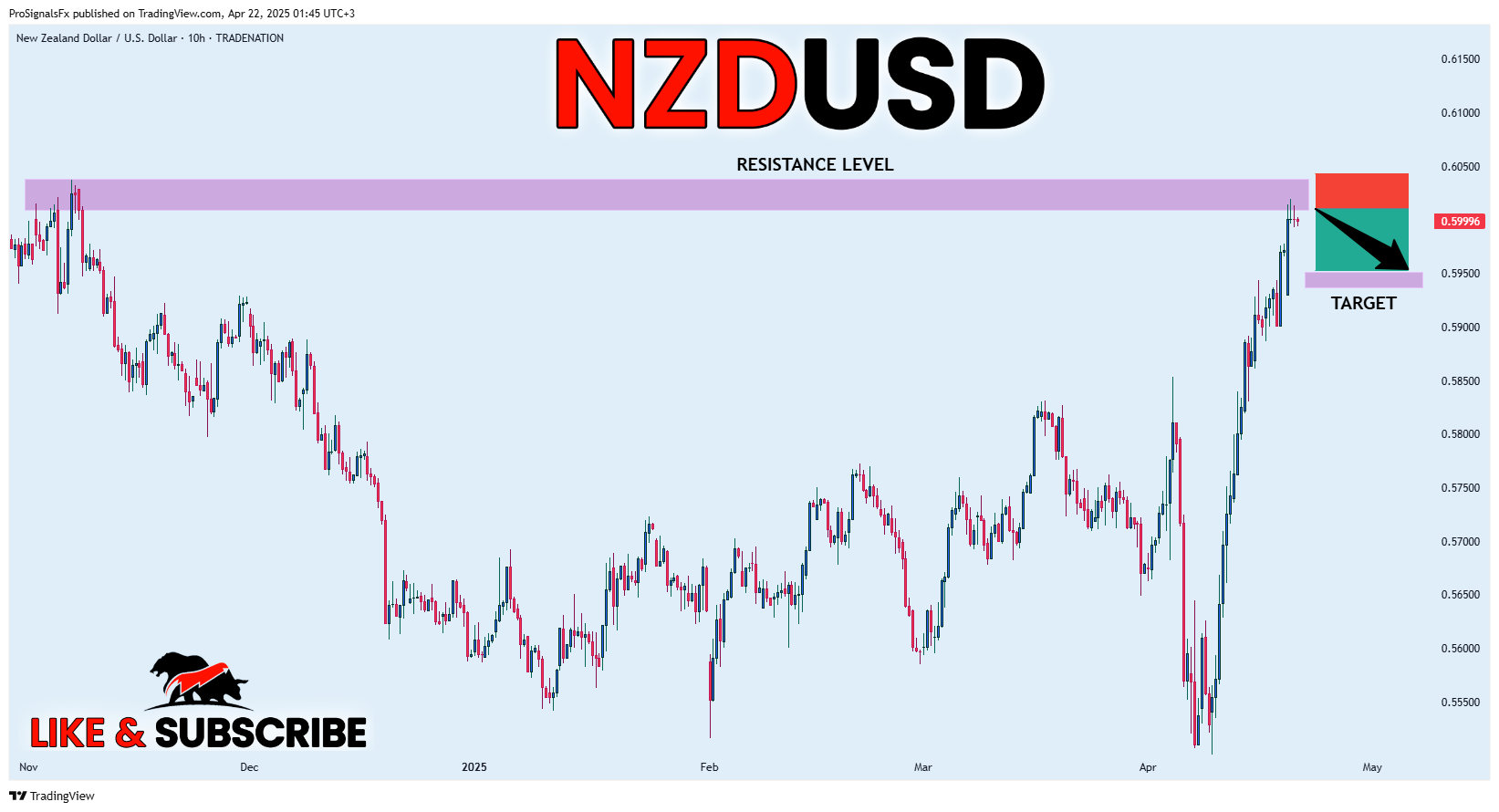 TRADENATION:NZDUSD Chart Image by ProSignalsFx