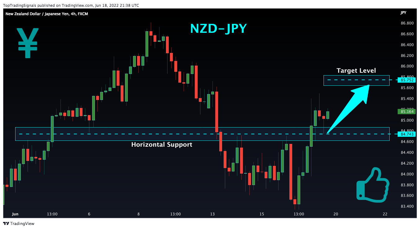 FX:NZDJPY Chart Image by TopTradingSignals