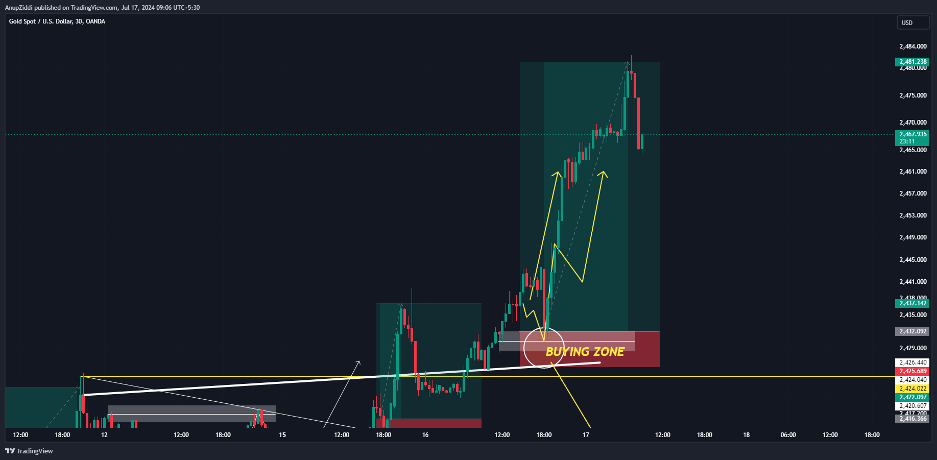 OANDA:XAUUSD Chart Image by AnupZiddi