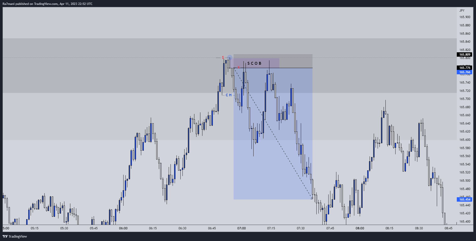 FX:GBPJPY Chart Image by Ra7mani-MMXM