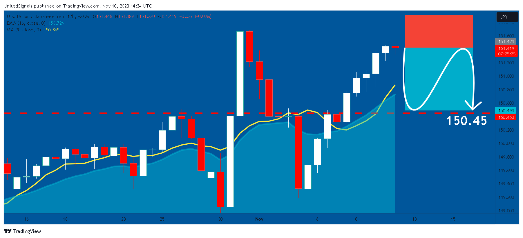 FX:USDJPY Chart Image by UnitedSignals