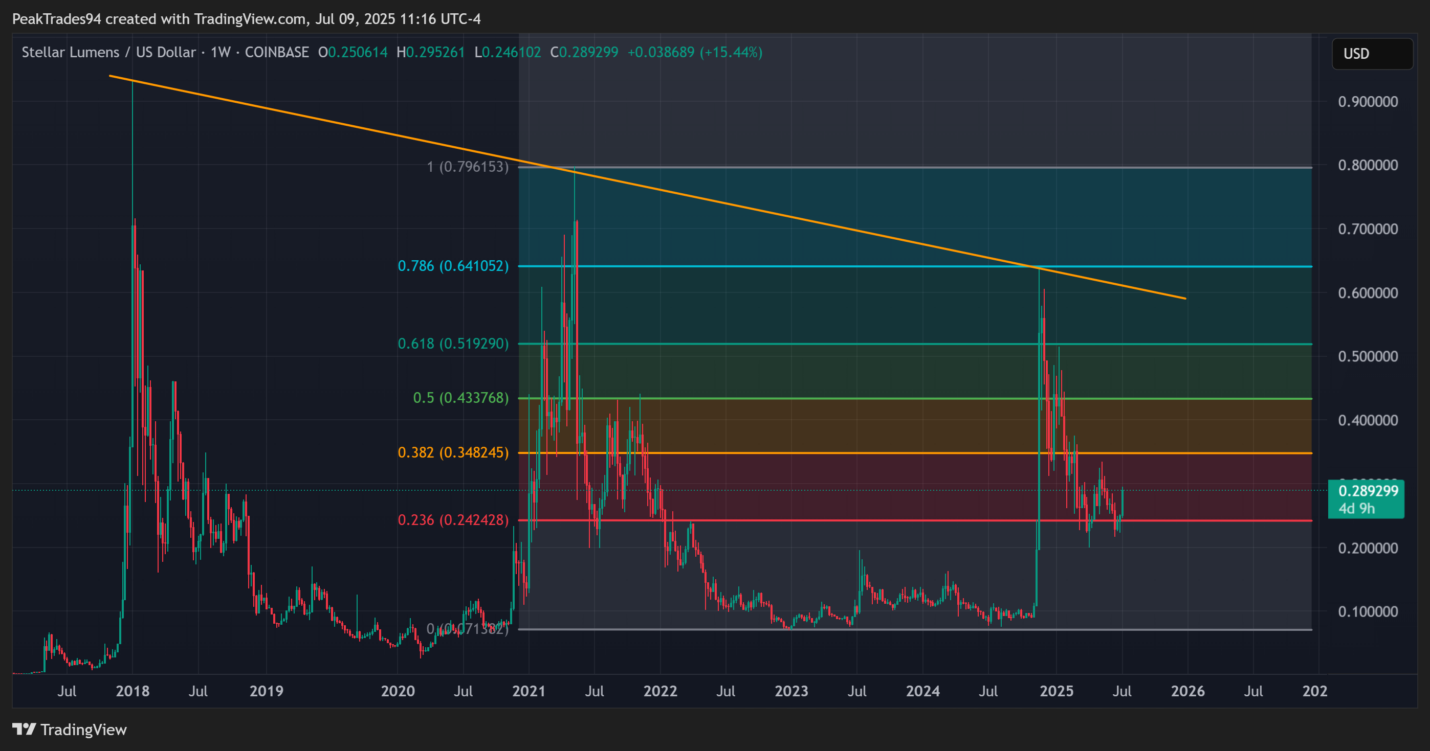 COINBASE:XLMUSD Chart Image by PeakTrades94