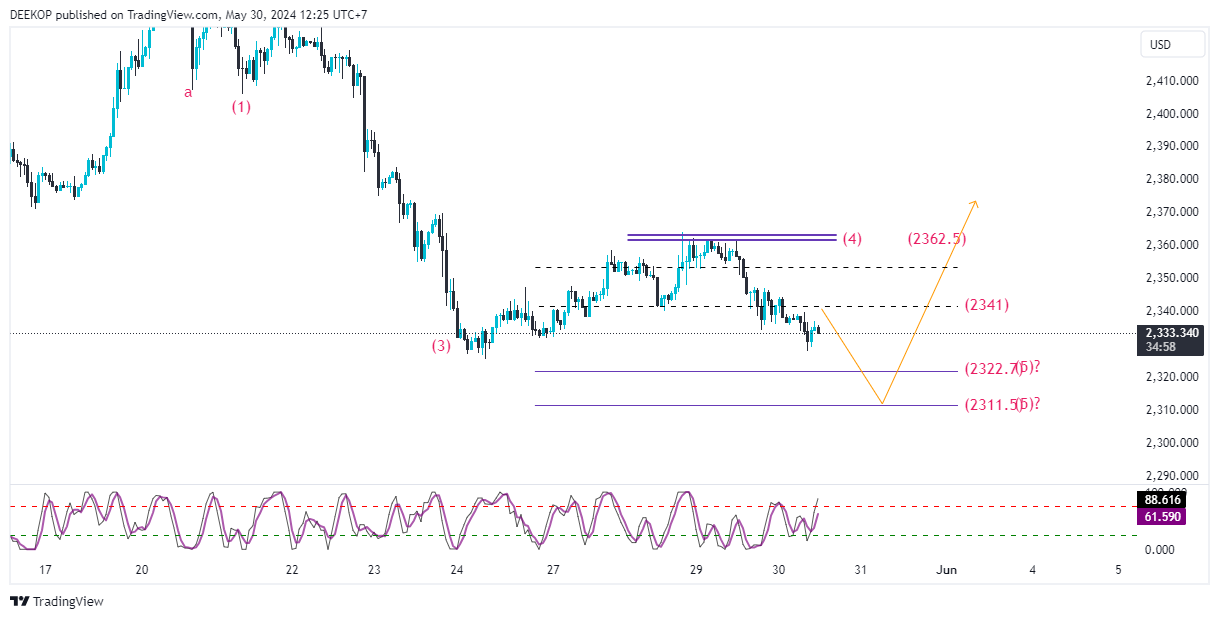 OANDA:XAUUSD Chart Image by DEEKOP