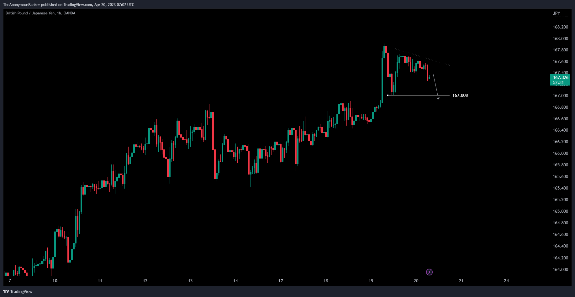 OANDA:GBPJPY Chart Image by TheAnonymousBanker