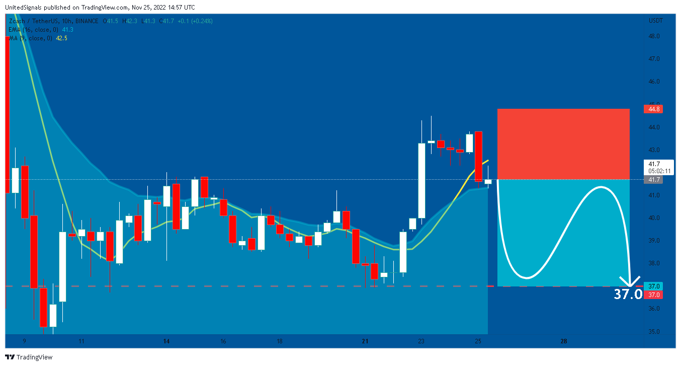 BINANCE:ZECUSDT Chart Image by UnitedSignals