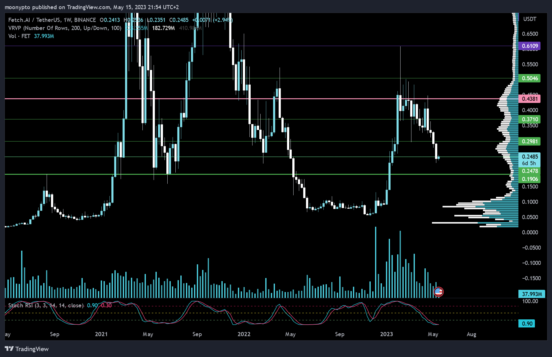 BINANCE:FETUSDT Chart Image by moonypto