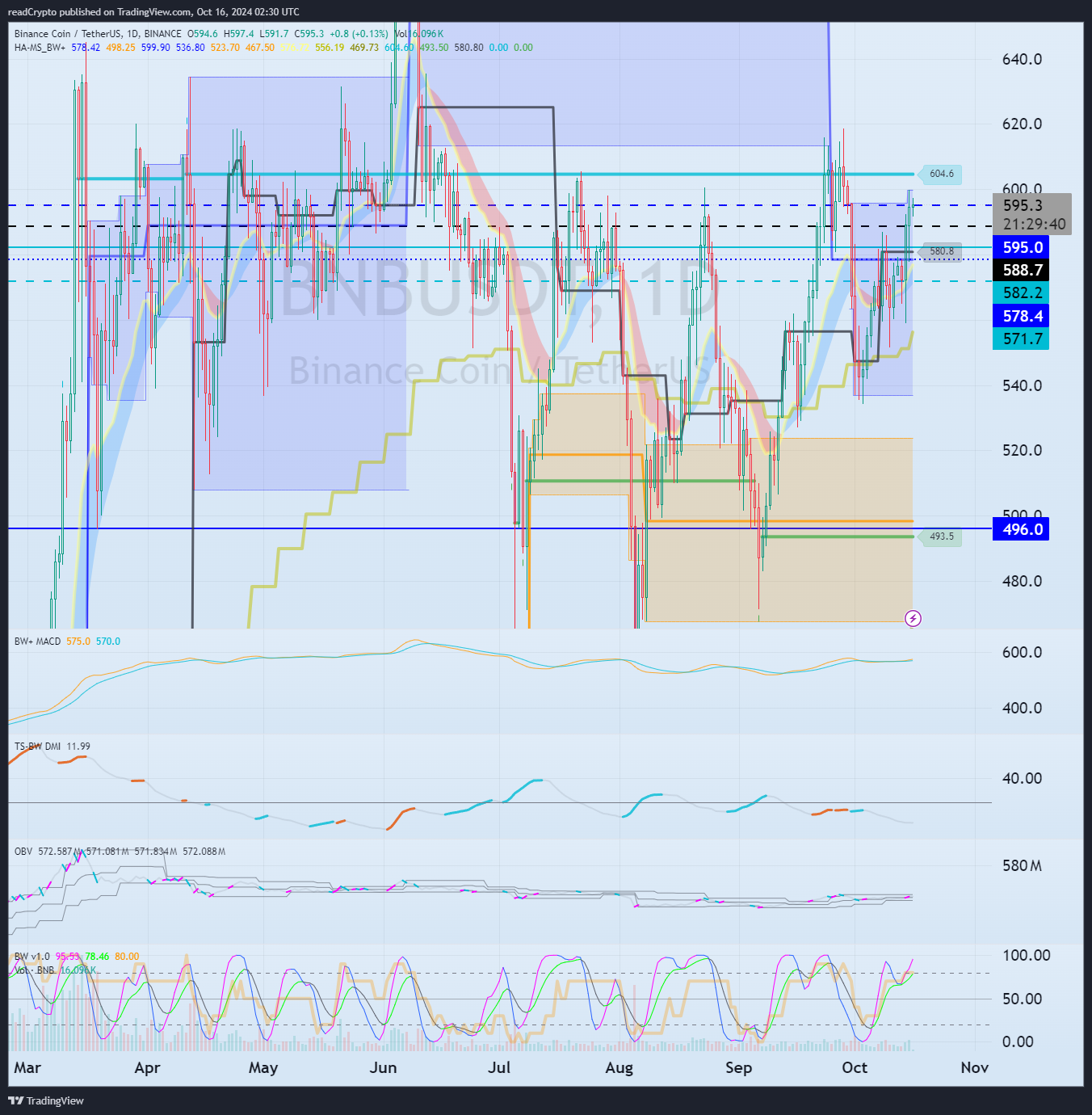 BINANCE:BNBUSDT Chart Image by readCrypto