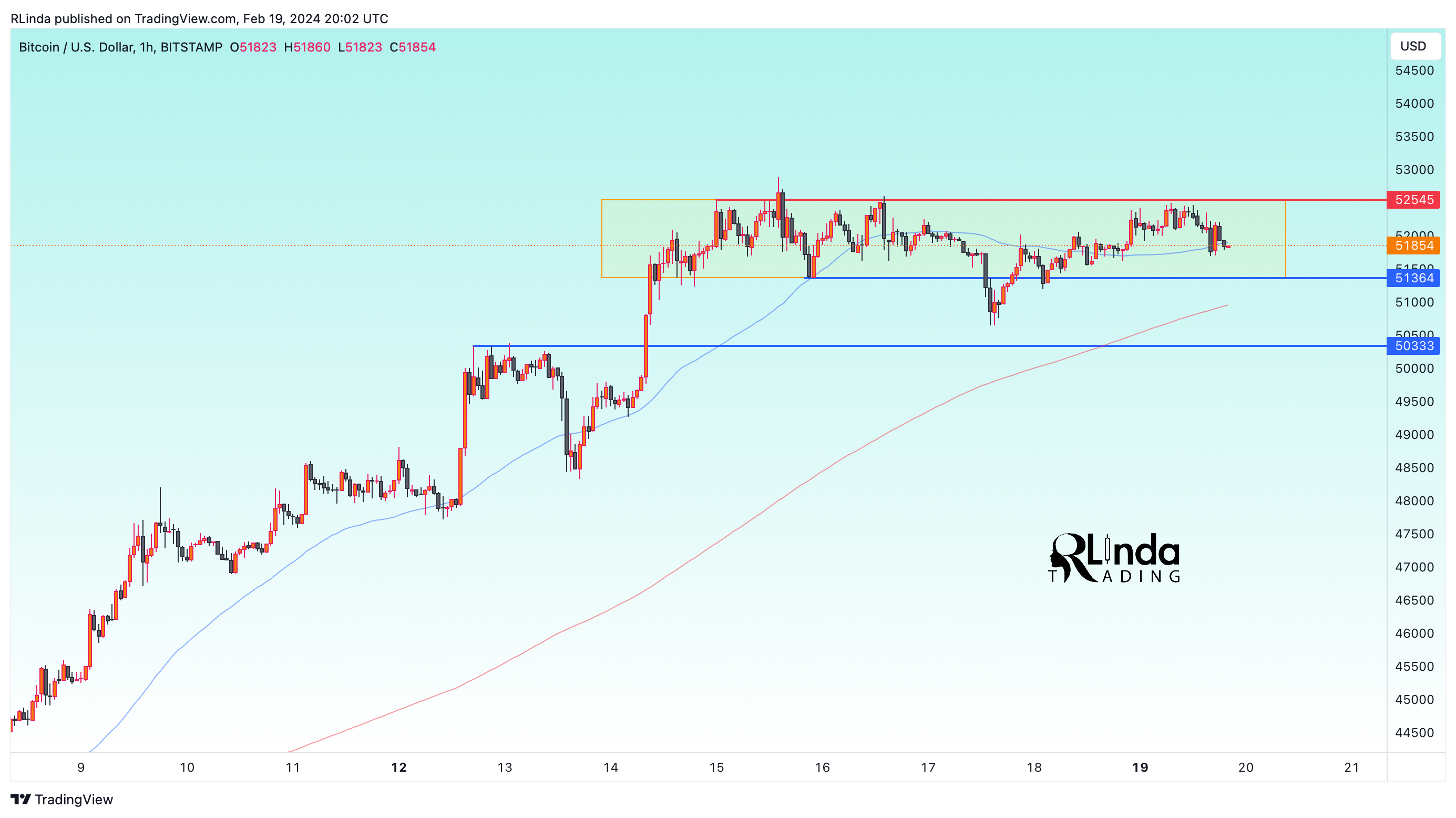 BITSTAMP:BTCUSD Chart Image by RLinda
