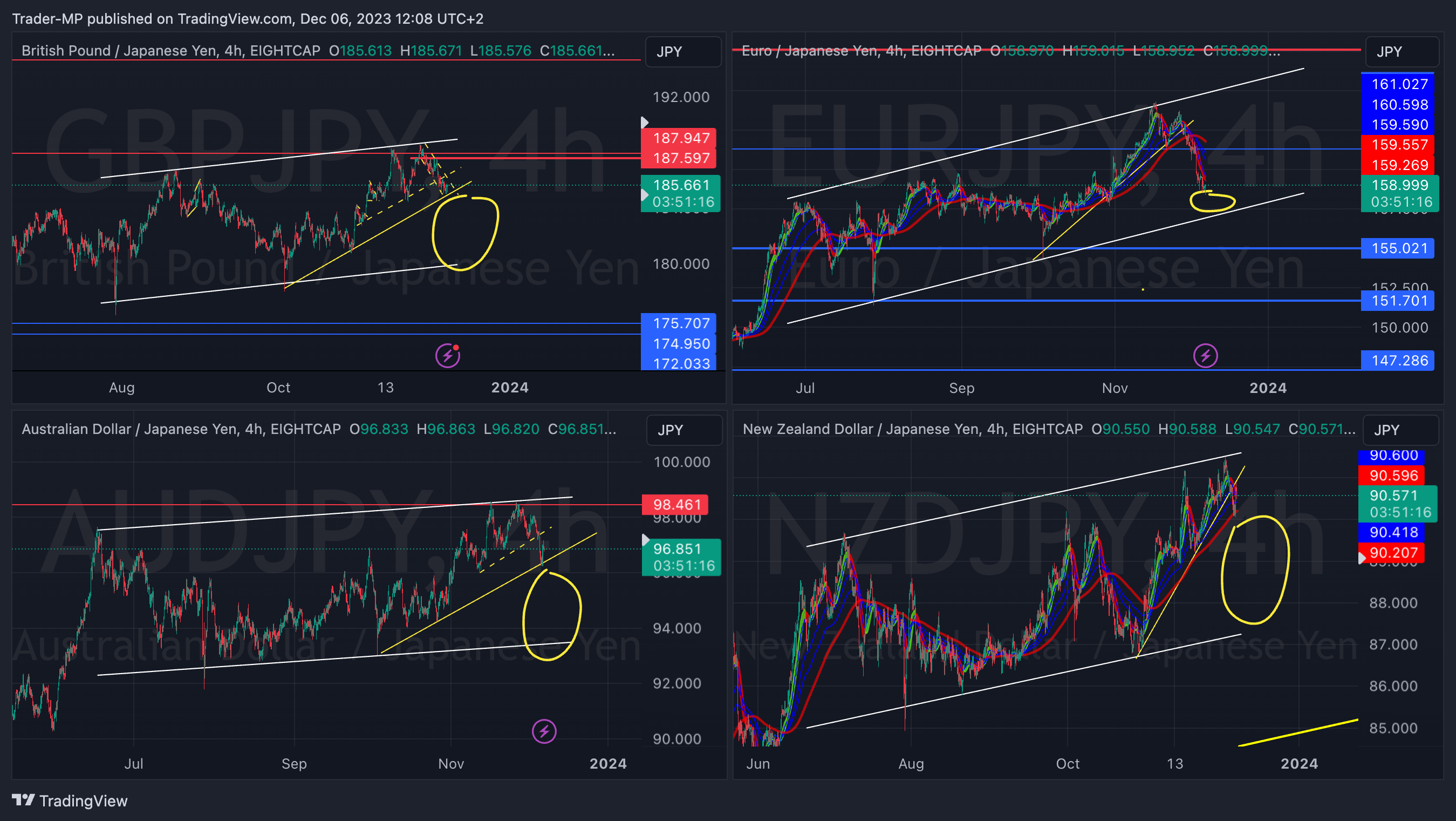 EIGHTCAP:GBPJPY Chart Image by Trader-MP