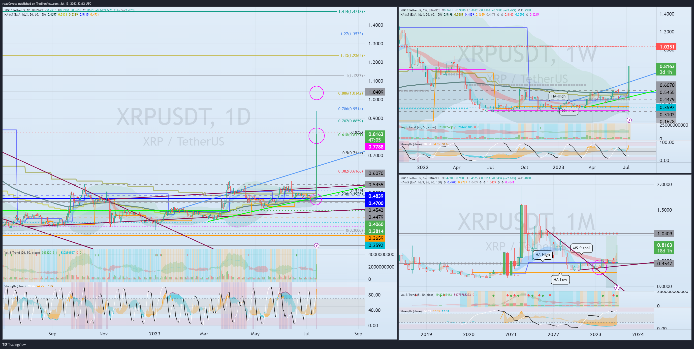BINANCE:XRPUSDT Chart Image by readCrypto