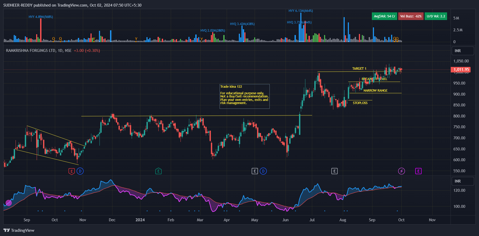 NSE:RKFORGE Chart Image by SUDHEER-REDDY