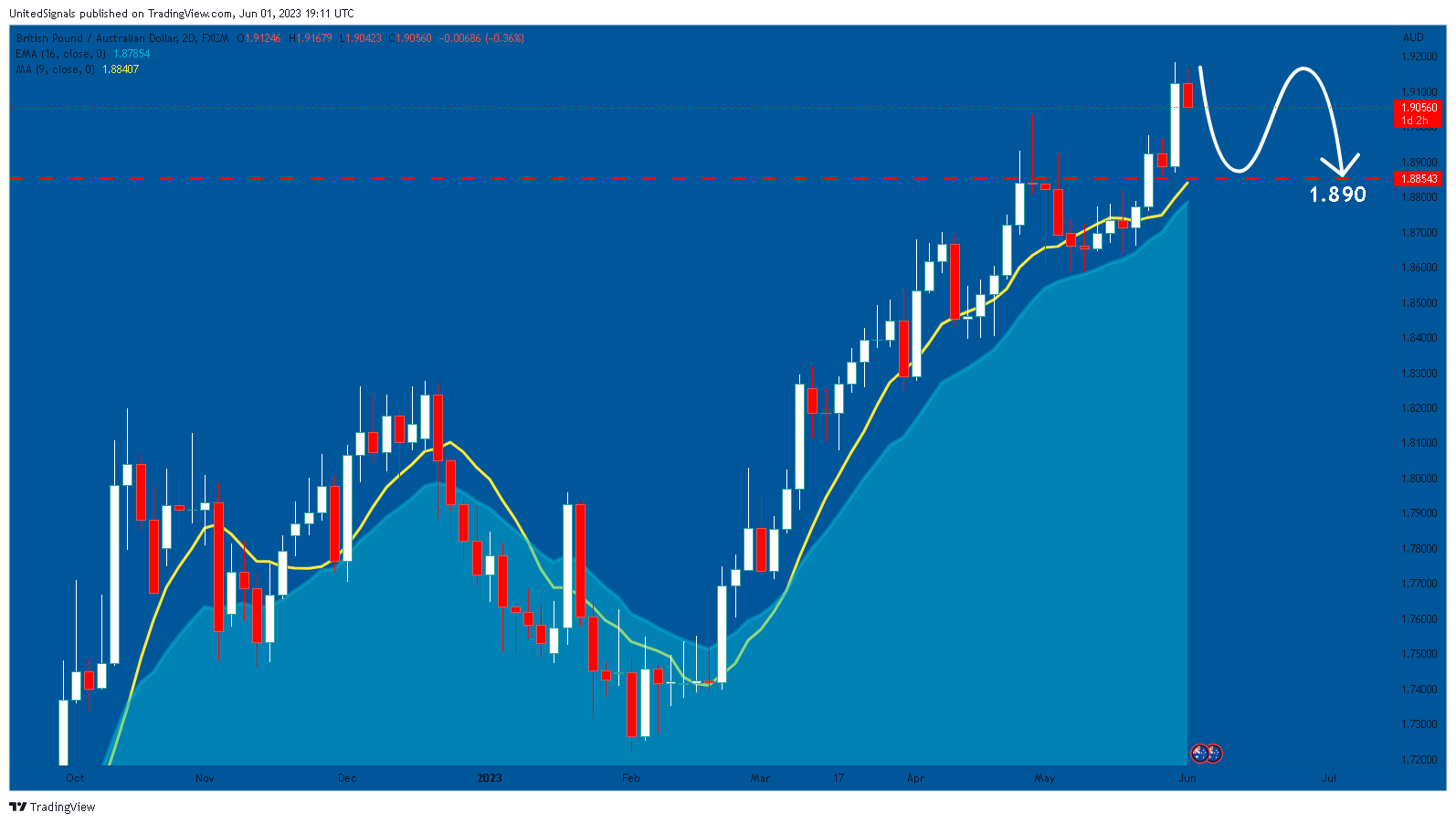 FX:GBPAUD Chart Image by UnitedSignals