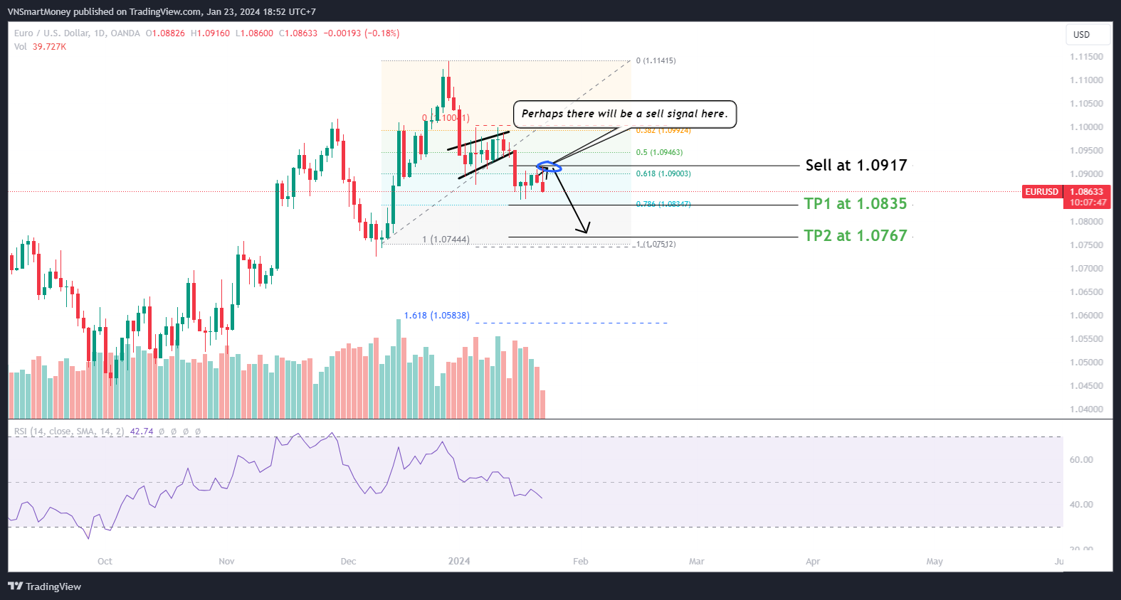 OANDA:EURUSD Chart Image by VNSmartMoney