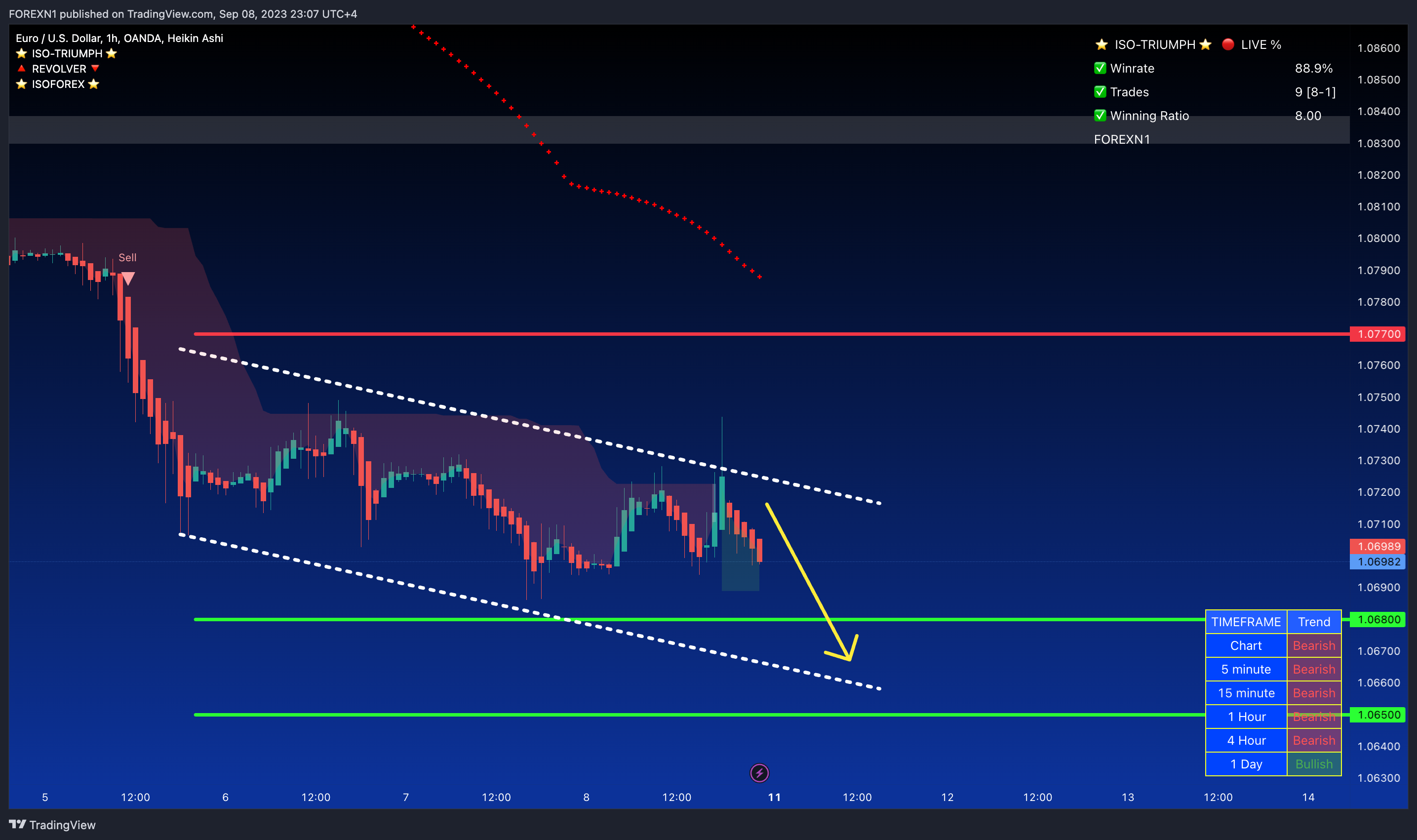 OANDA:EURUSD Chart Image by FOREXN1