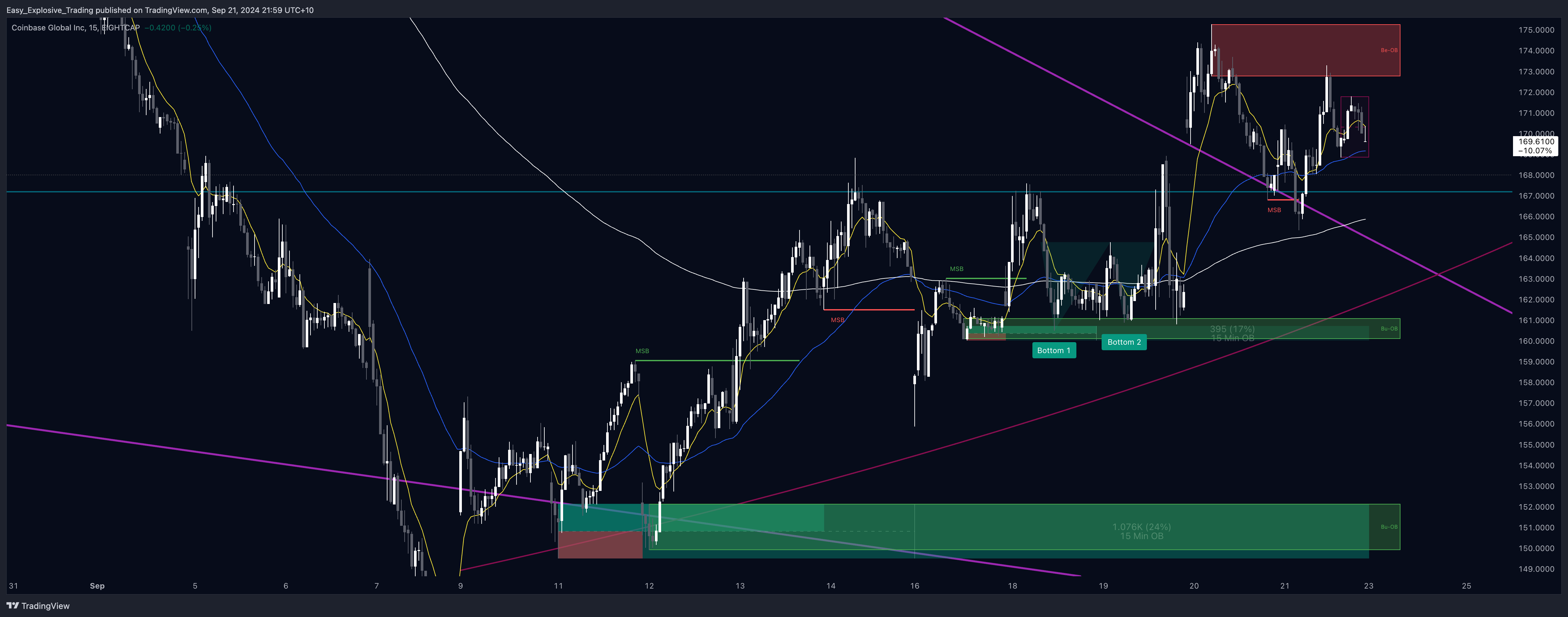 EIGHTCAP:COIN Chart Image by Easy_Explosive_Trading
