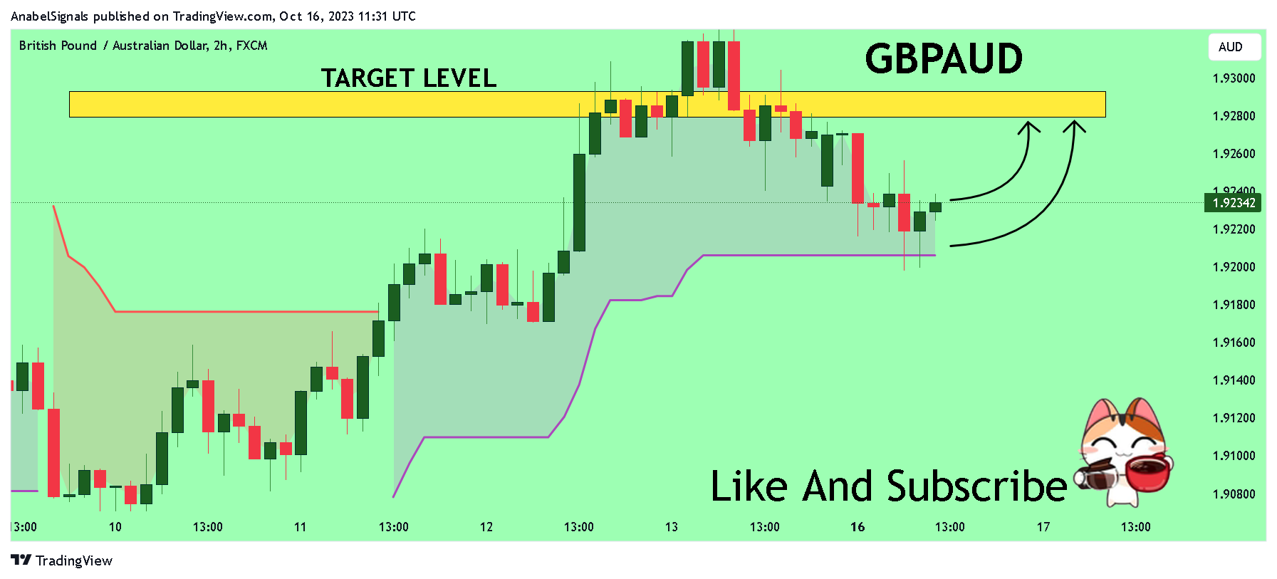 FX:GBPAUD Chart Image by AnabelSignals