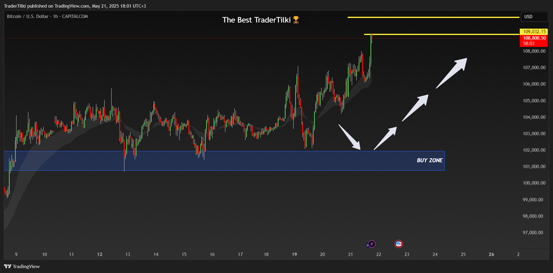 CAPITALCOM:BTCUSD Chart Image by TraderTilki