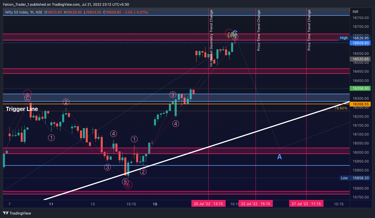 NSE:NIFTY Chart Image by Falcon_Trader_1