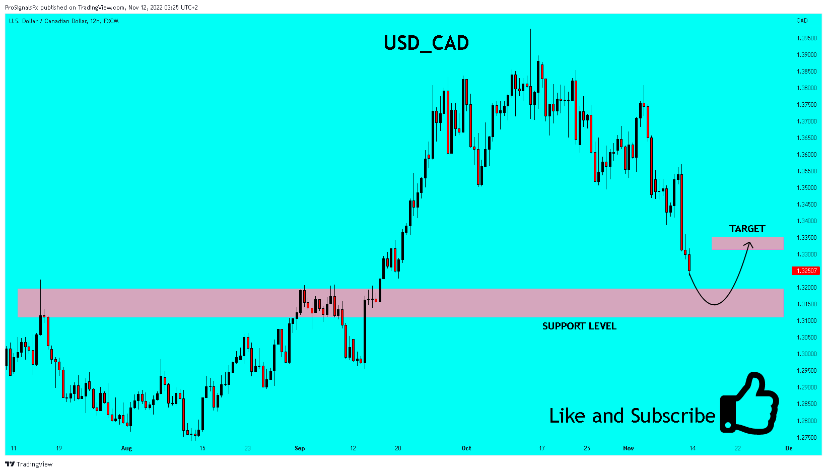 FX:USDCAD Chart Image by ProSignalsFx