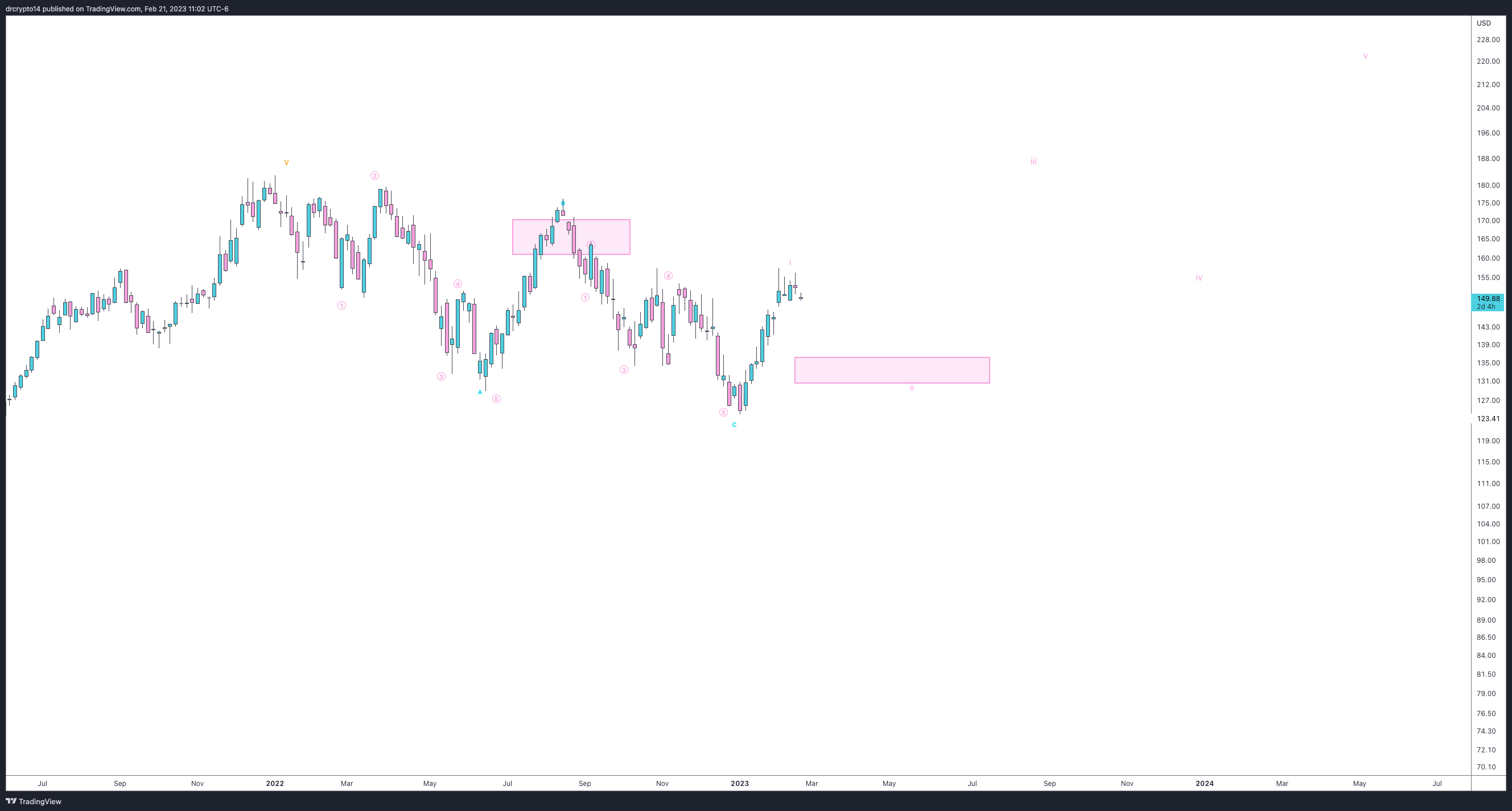 NASDAQ:AAPL Chart Image by drcrypto14