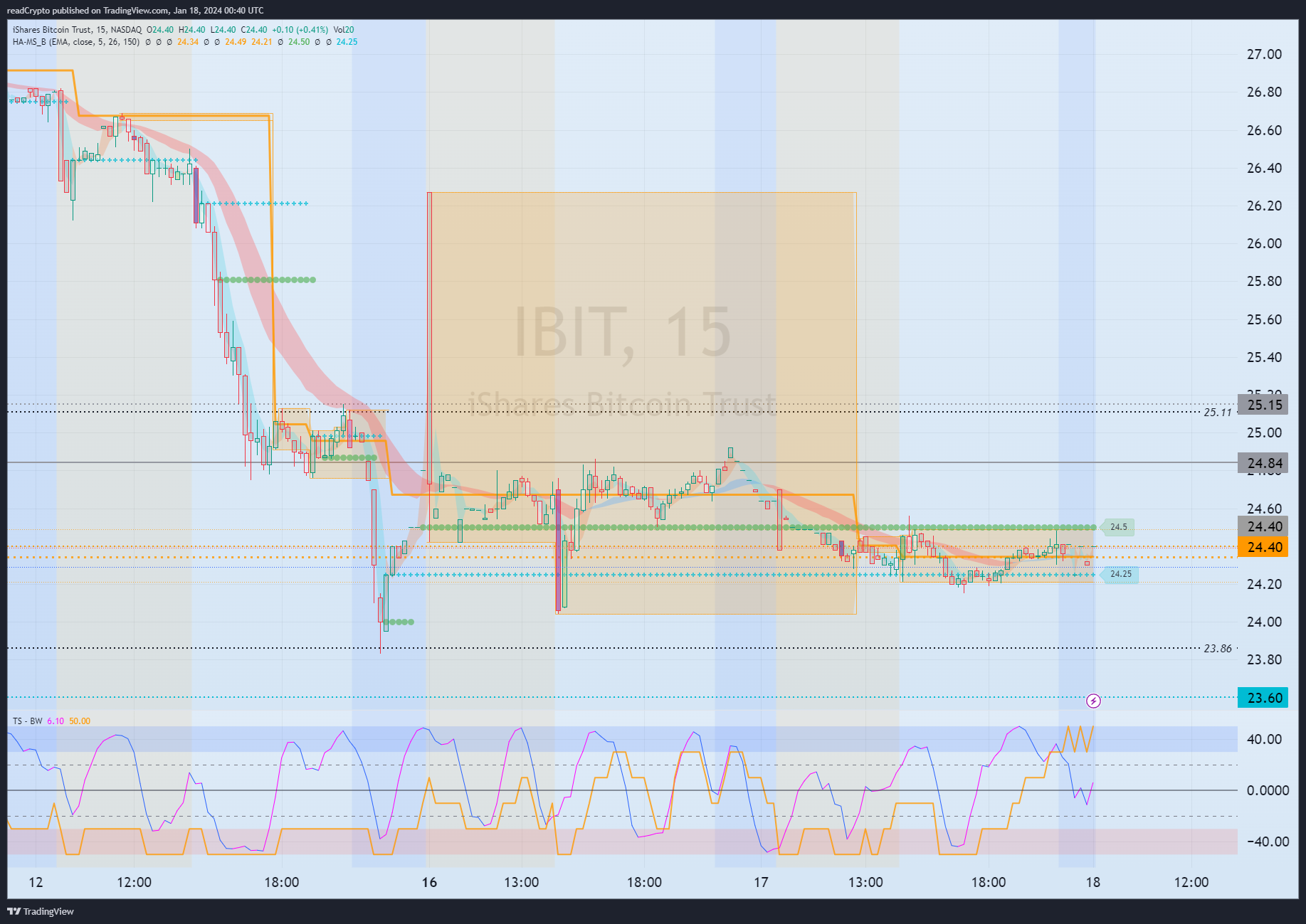 BATS:IBIT Chart Image by readCrypto