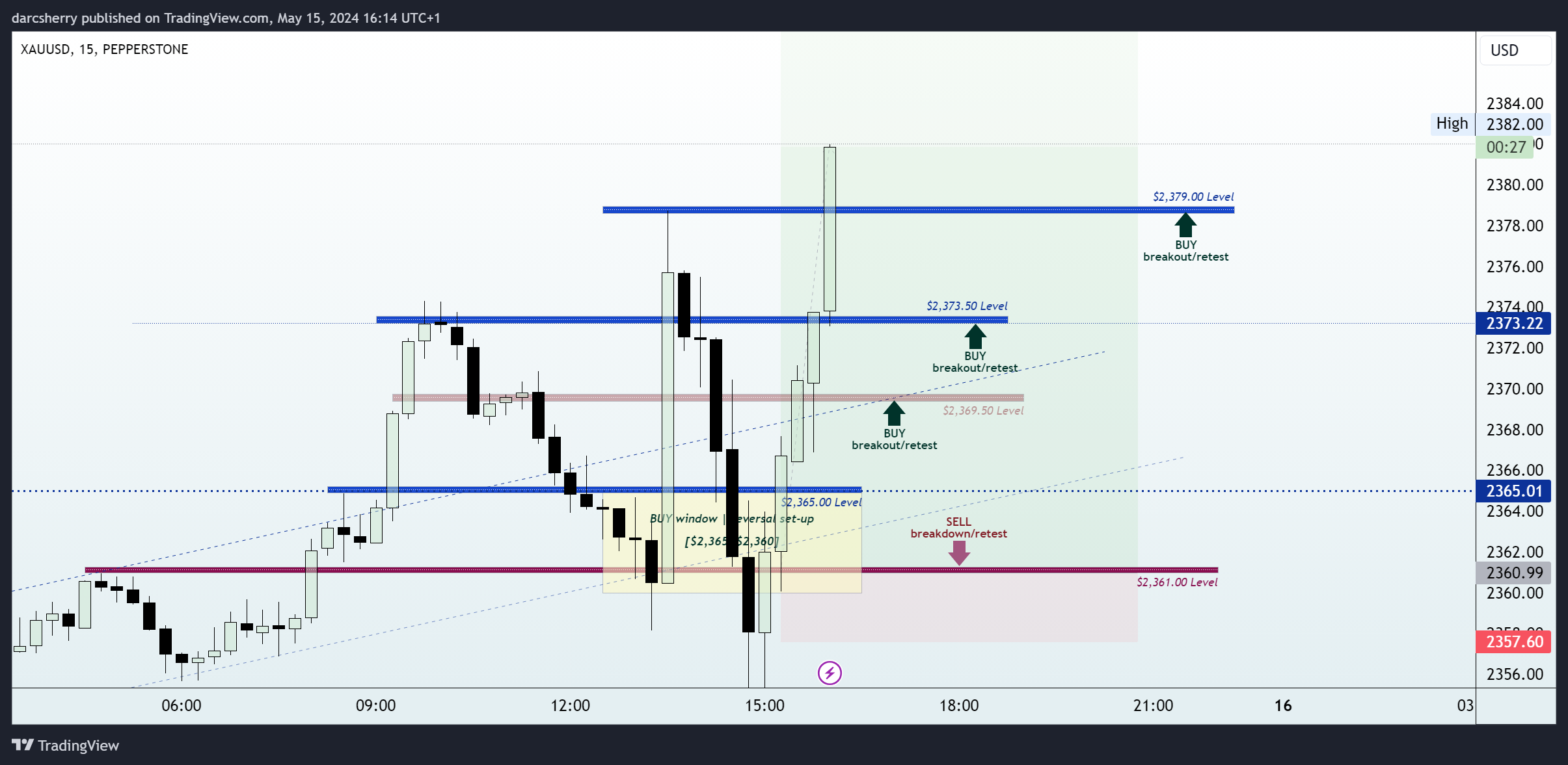 PEPPERSTONE:XAUUSD Chart Image by darcsherry